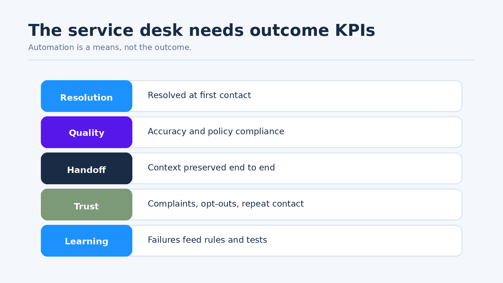 Scorecard for customer, employee, operations and control outcomes
