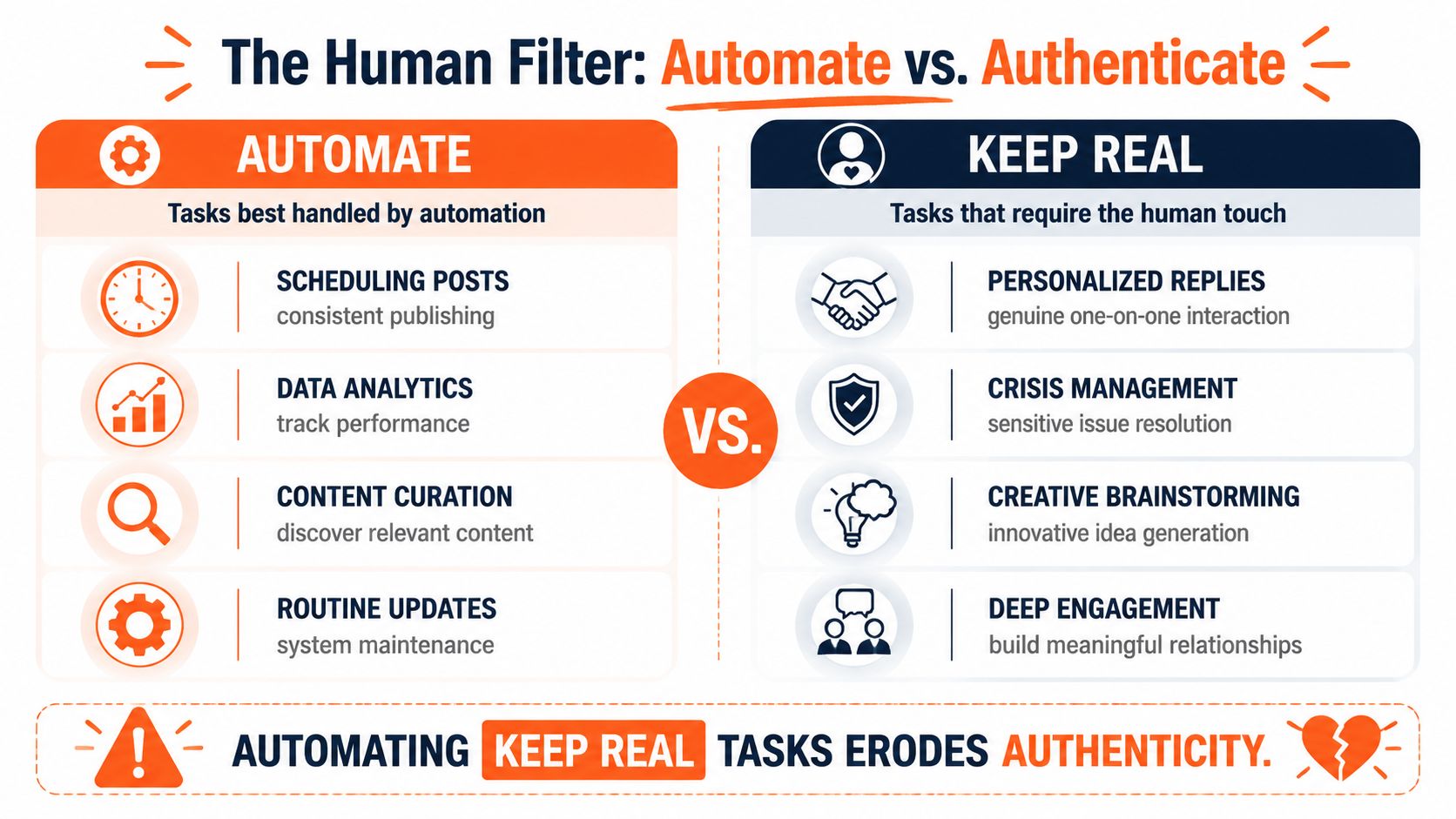A comparison chart showing which tasks should be automated versus which require a human touch.