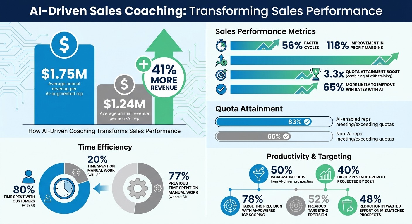 AI-Driven Sales Coaching Impact: Revenue and Performance Statistics