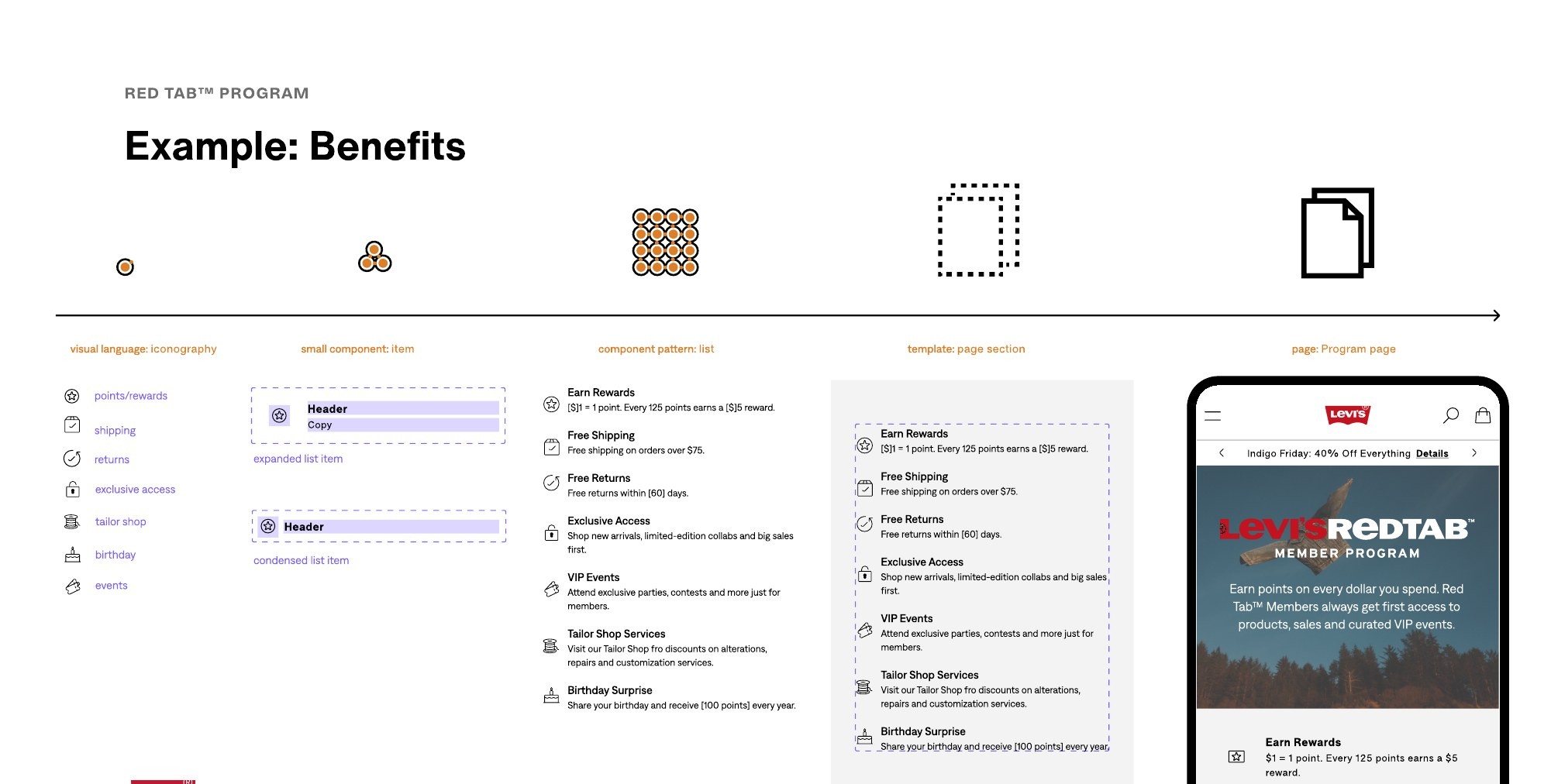 Atomic design applied to benefits