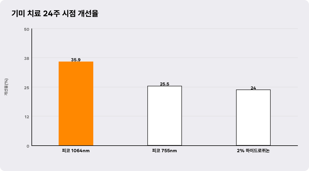기미 치료 24주 시점 개선율