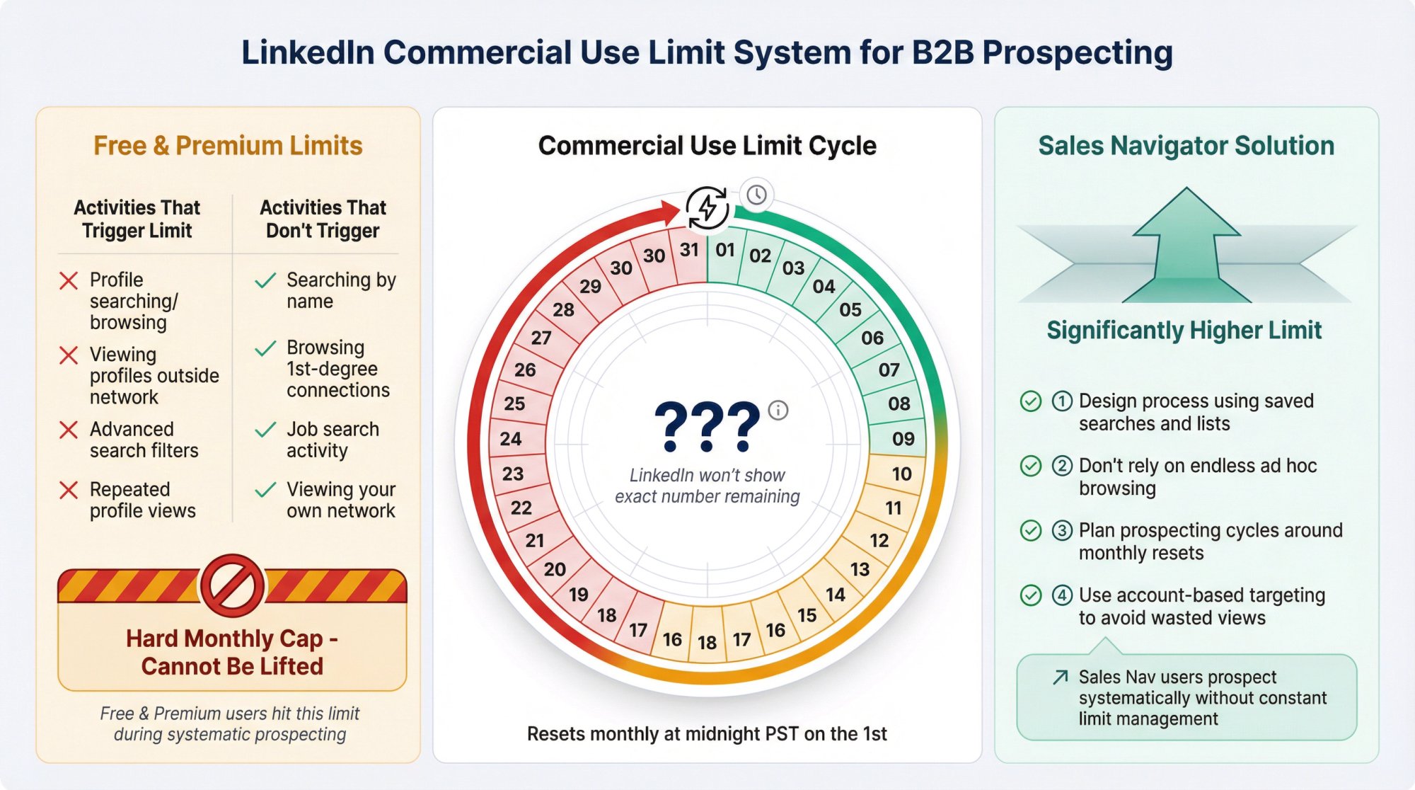 LinkedIn commercial use limit cycle diagram showing monthly reset, activity triggers, and Sales Navigator advantage
