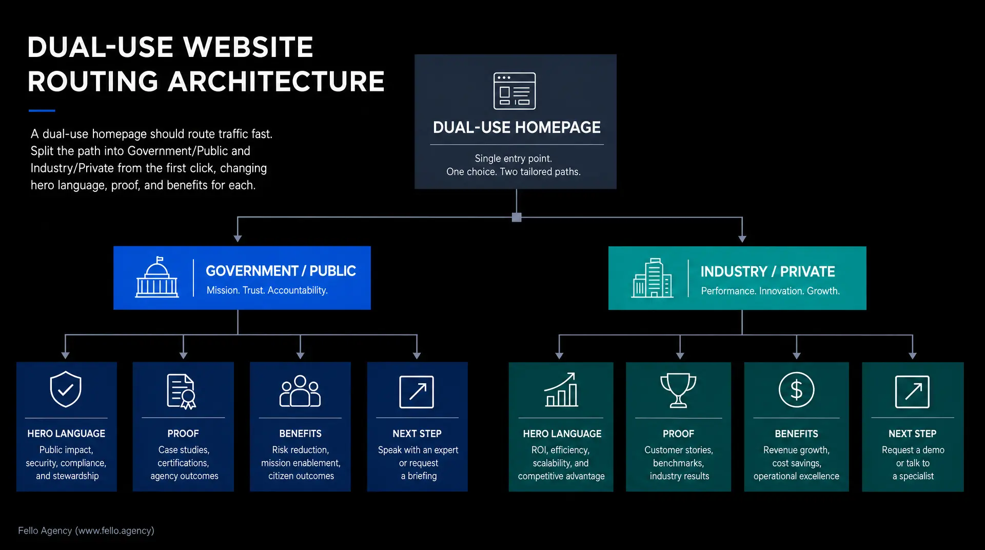 Diagram for a dual-use homepage showing routing architecture with separate Government/Public and Industry/Private paths, plus sections labeled HERO LANGUAGE, PROOF, BENEFITS, and NEXT STEP, framed for dual use brand strategy and ITAR compliance (def)