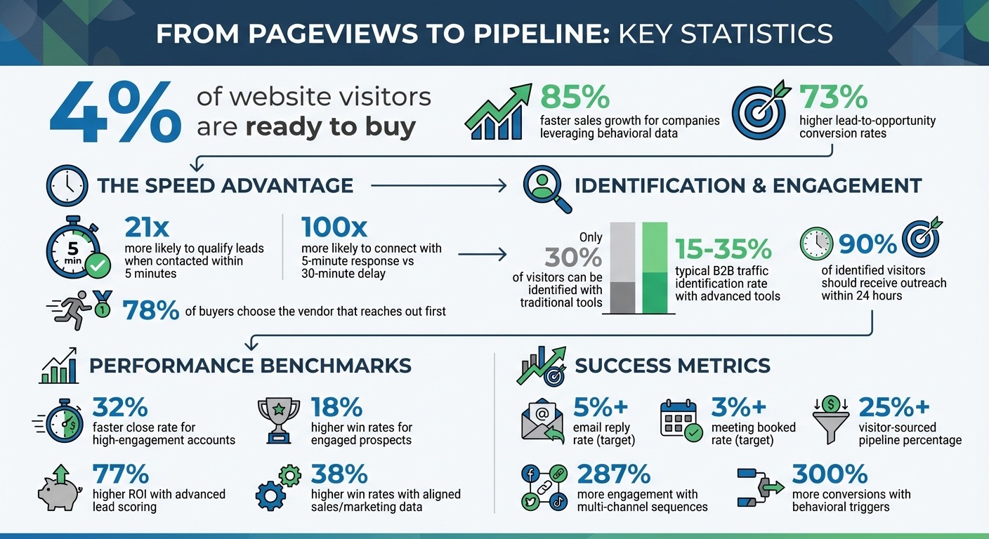 Website Visitor Behavior to Sales Conversion: Key Statistics and Metrics