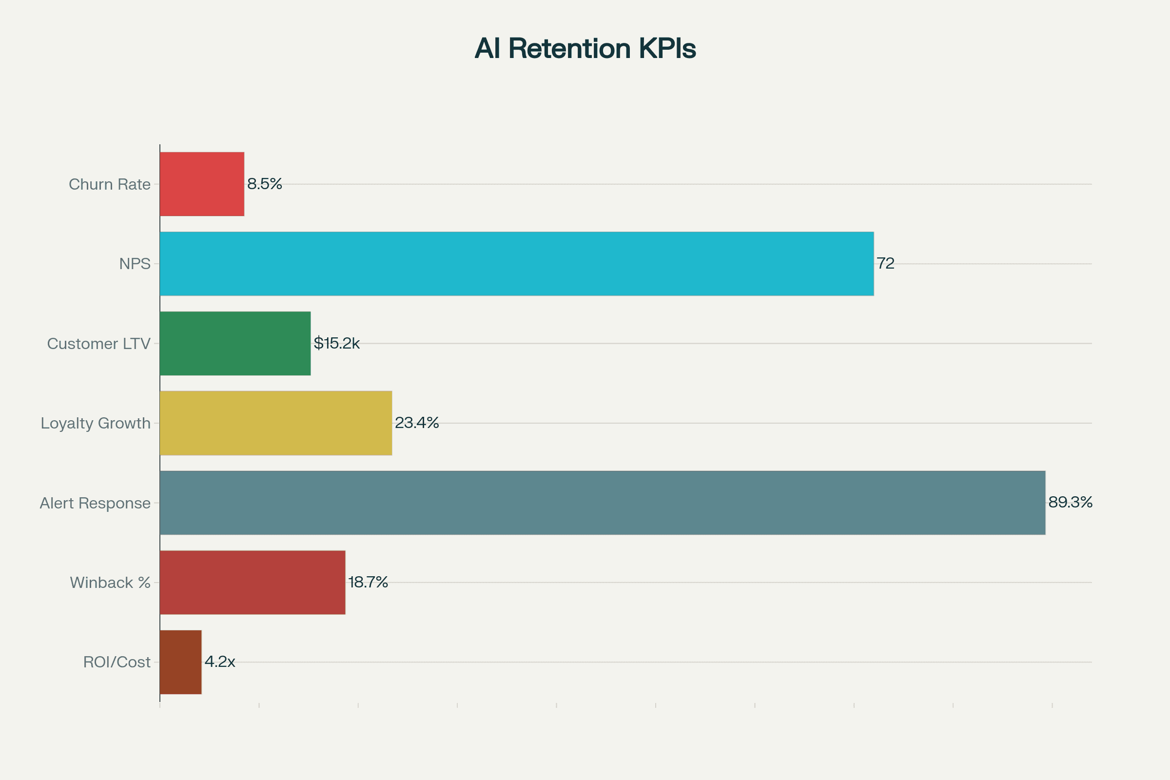 AI Customer Retention: Impact Metrics Dashboard (2025)