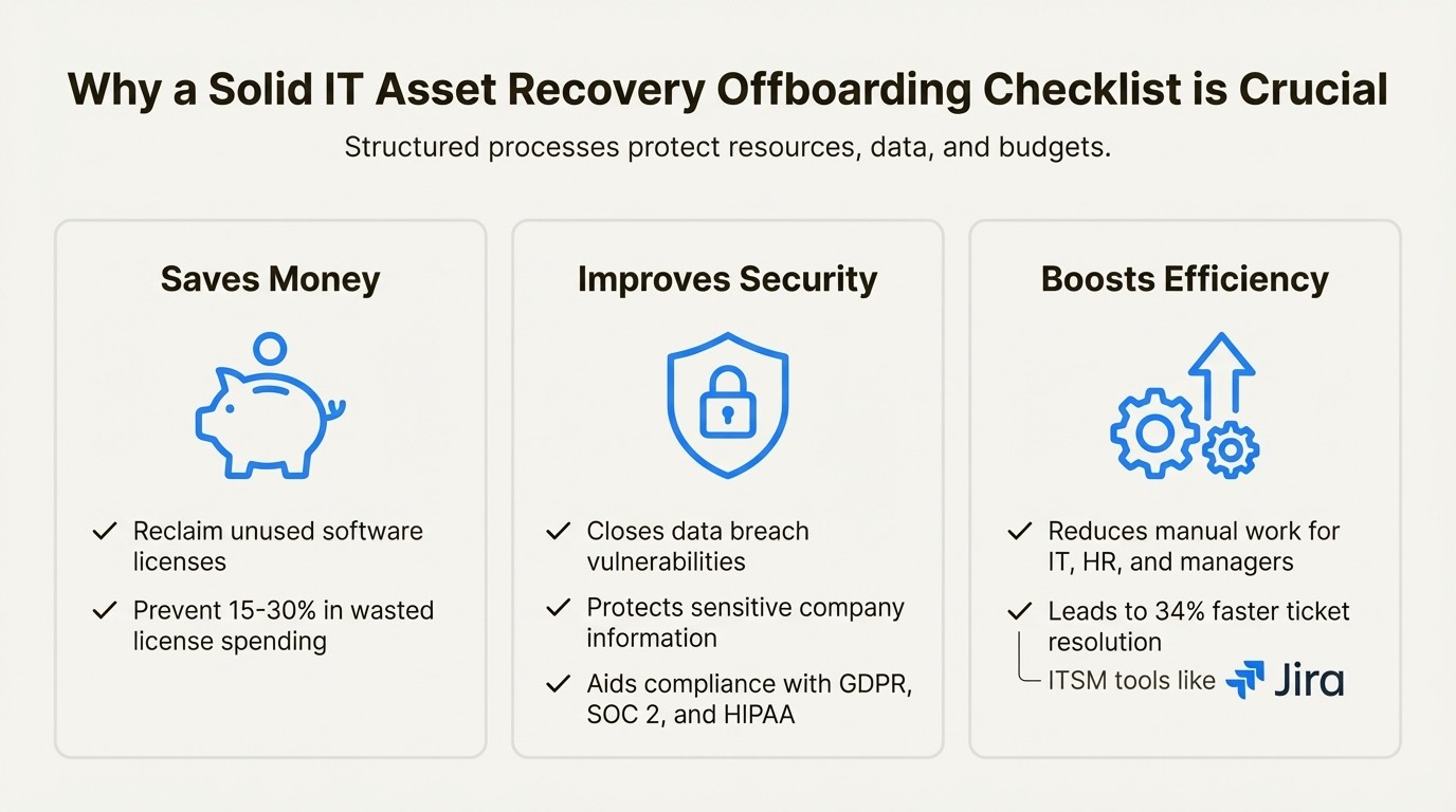An infographic explaining the importance of an IT asset recovery offboarding checklist, covering benefits like saving money, improving security, and boosting efficiency.