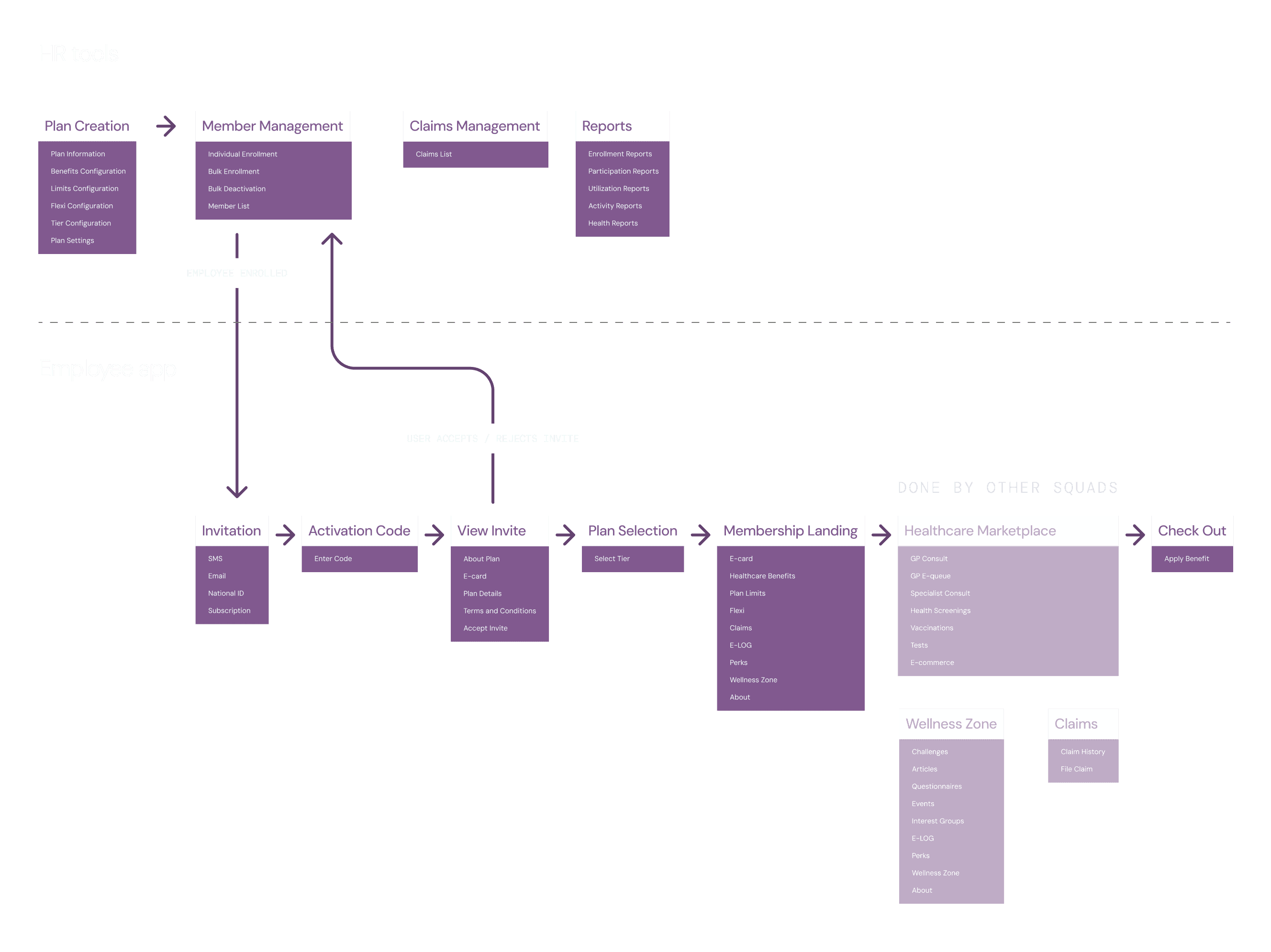 A screenshot showing the previous interface of a teleconsultation app, emphasizing a queue-based system and highlighting various interface problems such as a disorganized hierarchy and excessive prominence of rarely used features.