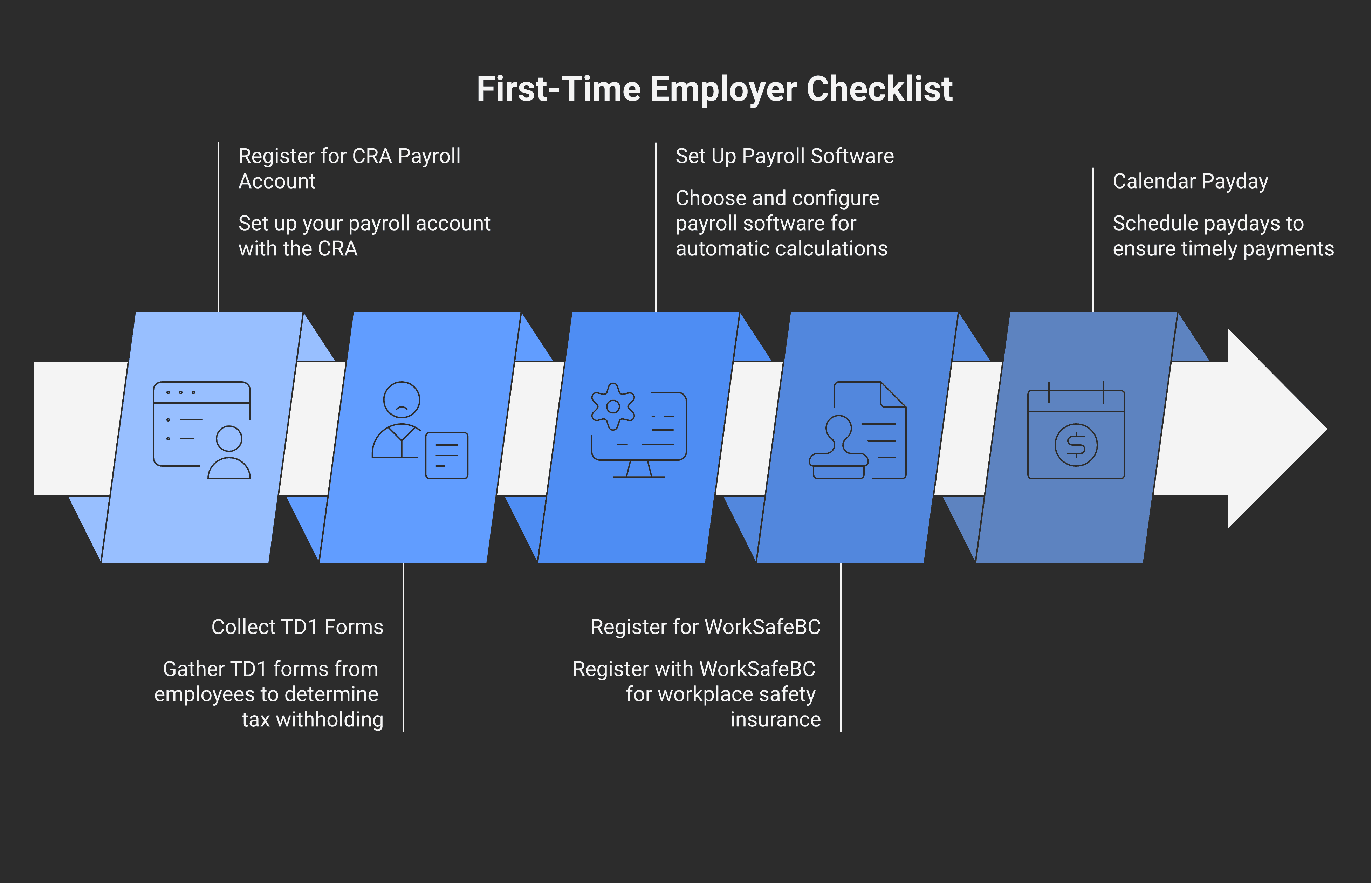 First-time employer checklist: CRA payroll account, TD1 forms, payroll software, WorkSafeBC, calendar the 15th