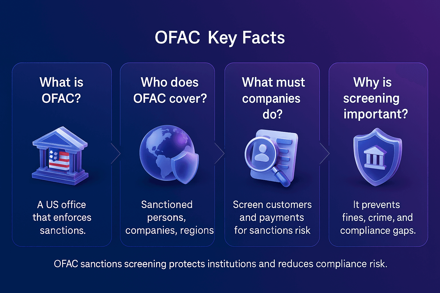 Facctum landscape infographic for OFAC Key Facts. Uses a deep blue to purple gradient background with four rounded cards aligned horizontally. Each card shows a question about OFAC sanctions with a concise, readable explanation and glossy 3D glass and plastic icons. The design communicates sanctions coverage, compliance role, and the importance of customer screening