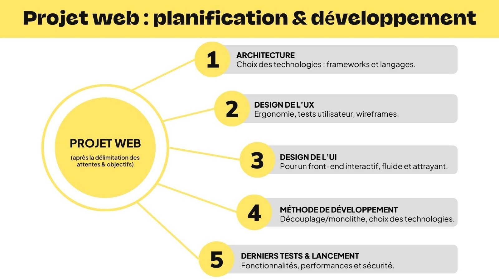 Planification et développement projet web