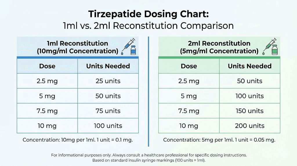 Tirzepatide 10mg dosing chart comparing 1ml and 2ml reconstitution volumes