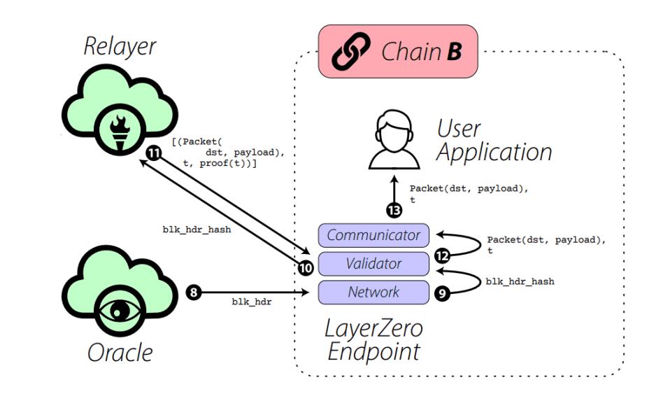 LayerZero Transaction Lifecycle - 2