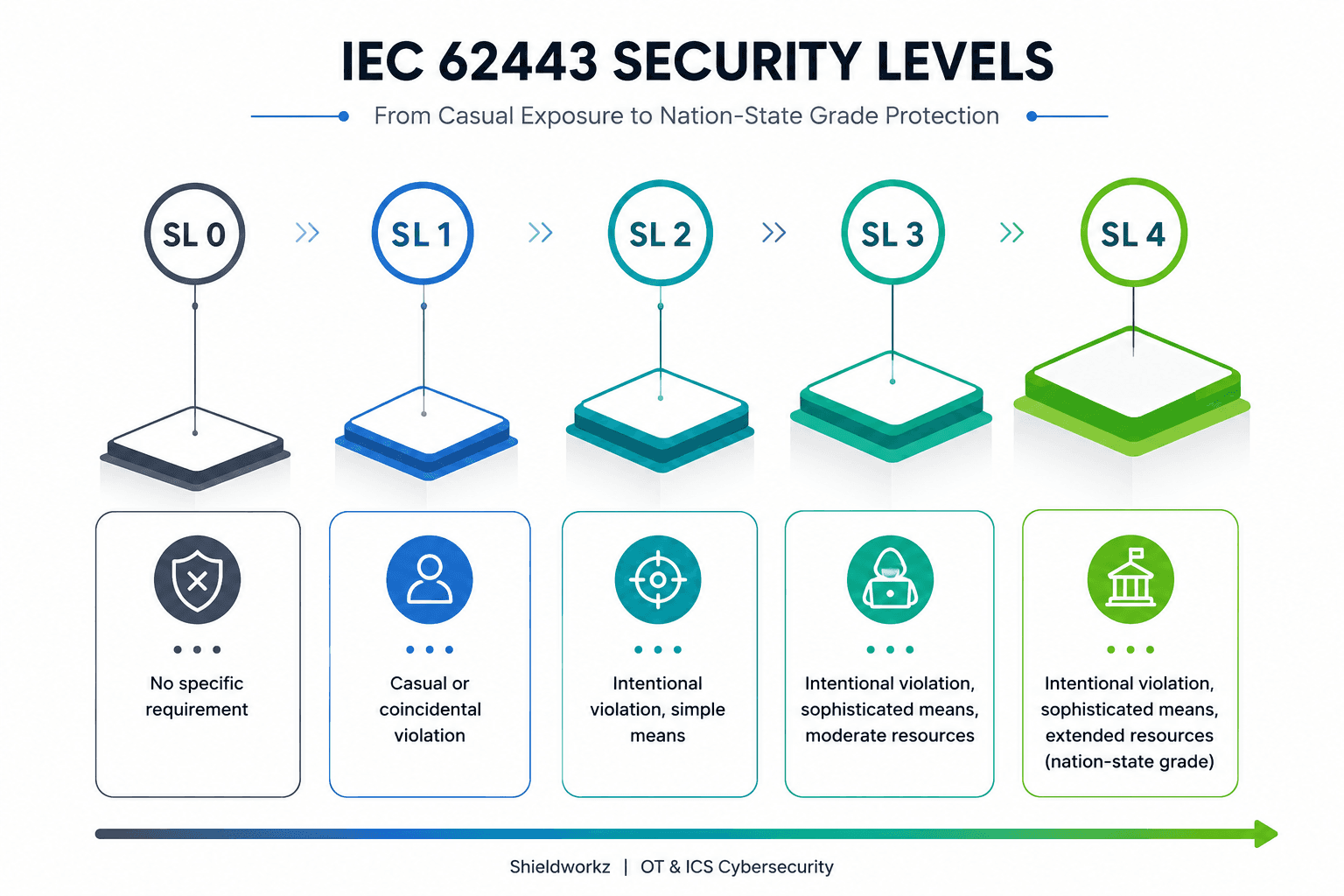 Overview of IEC 62443 Security Levels