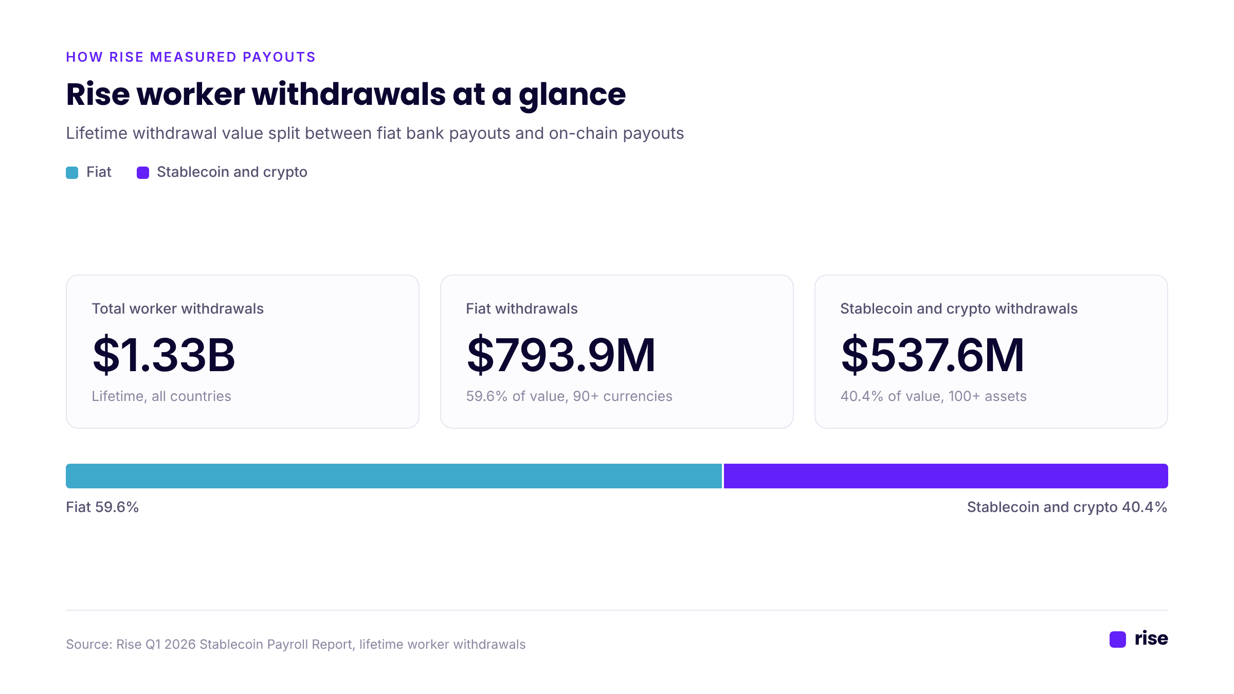 Stablecoin vs Fiat Withdrawals by Country