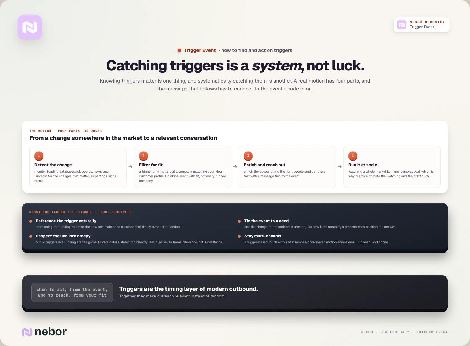 Catching triggers is a system: detect, filter, reach, scale, plus the messaging principles