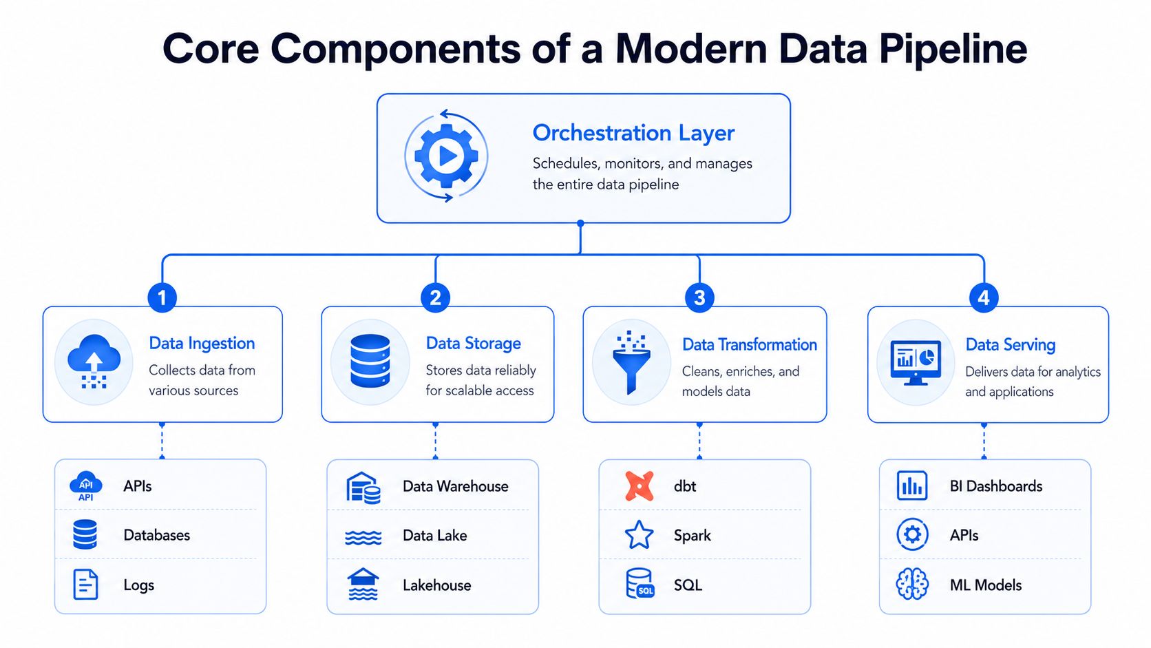 A diagram illustrating the four core components of a modern data pipeline including ingestion, storage, transformation, and serving.
