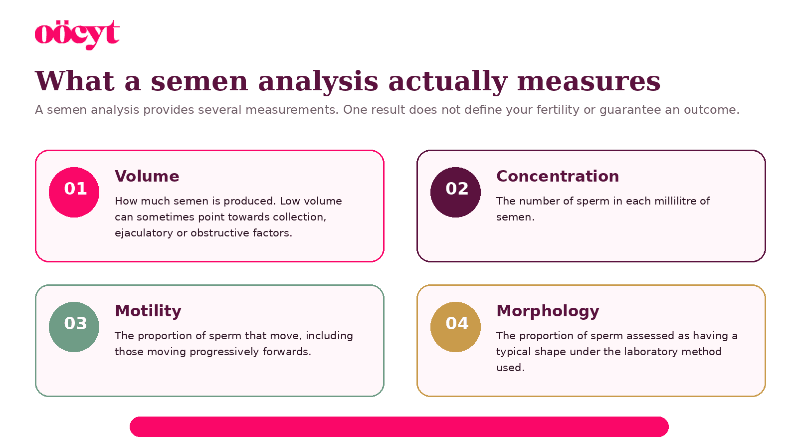 Four panels explain semen volume, sperm concentration, motility and morphology.