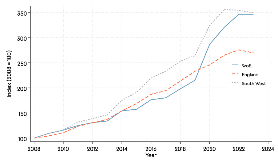 Line graph showing consistent growth across the West of England, South West and England from 2008 in the information and communication sector. Growth for England as a whole slows in comparison with the West of England and wider South West around 2019 and halts around 2022. The South West consistently outperforms others, although the West of England has reached a similar level by 2023.