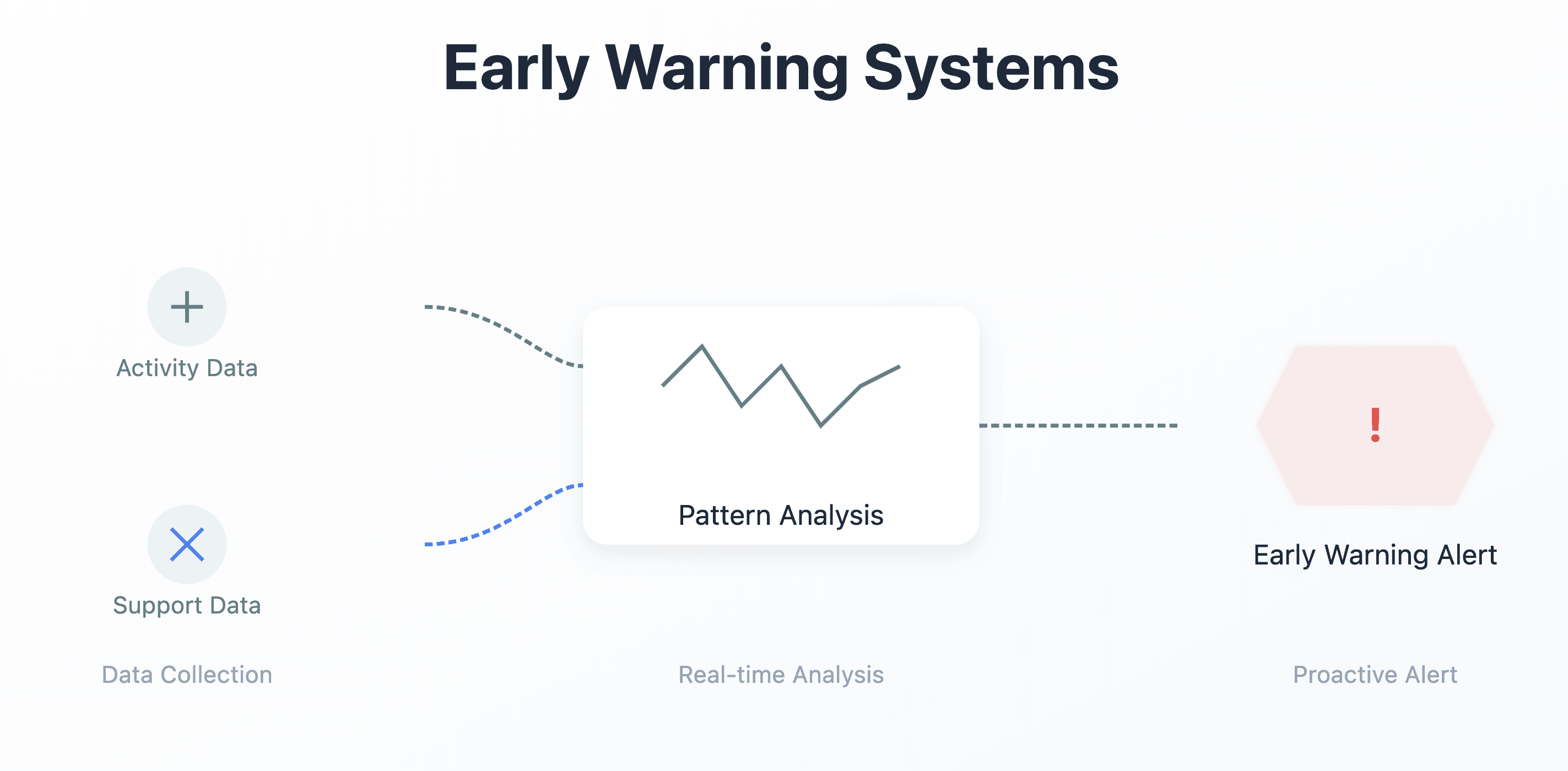 Early warning systems saas