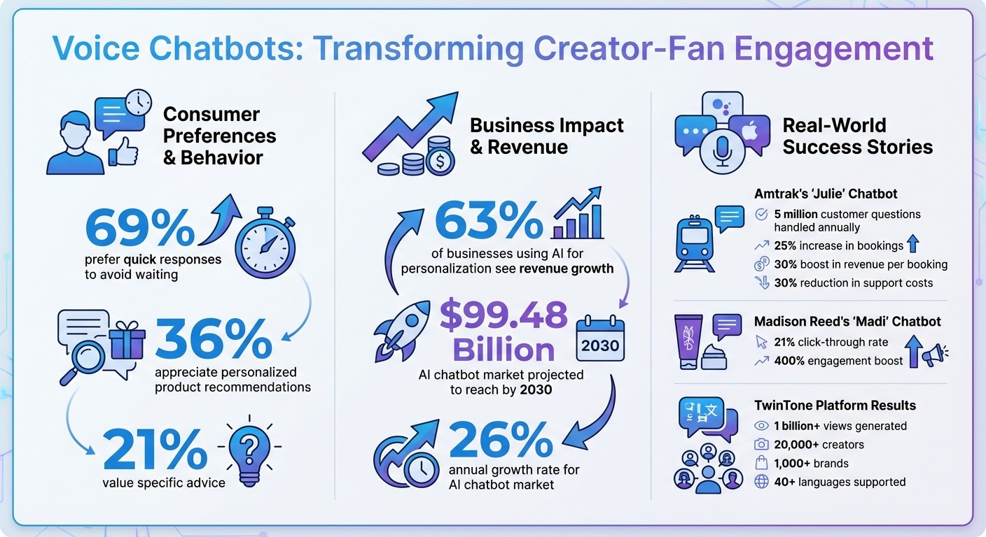 Voice Chatbot Impact Statistics for Creator Engagement and Revenue