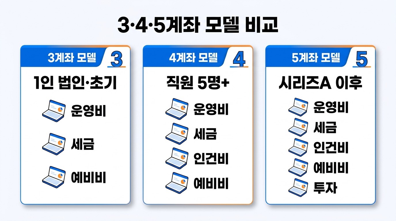 3/4/5 계좌 모델 비교