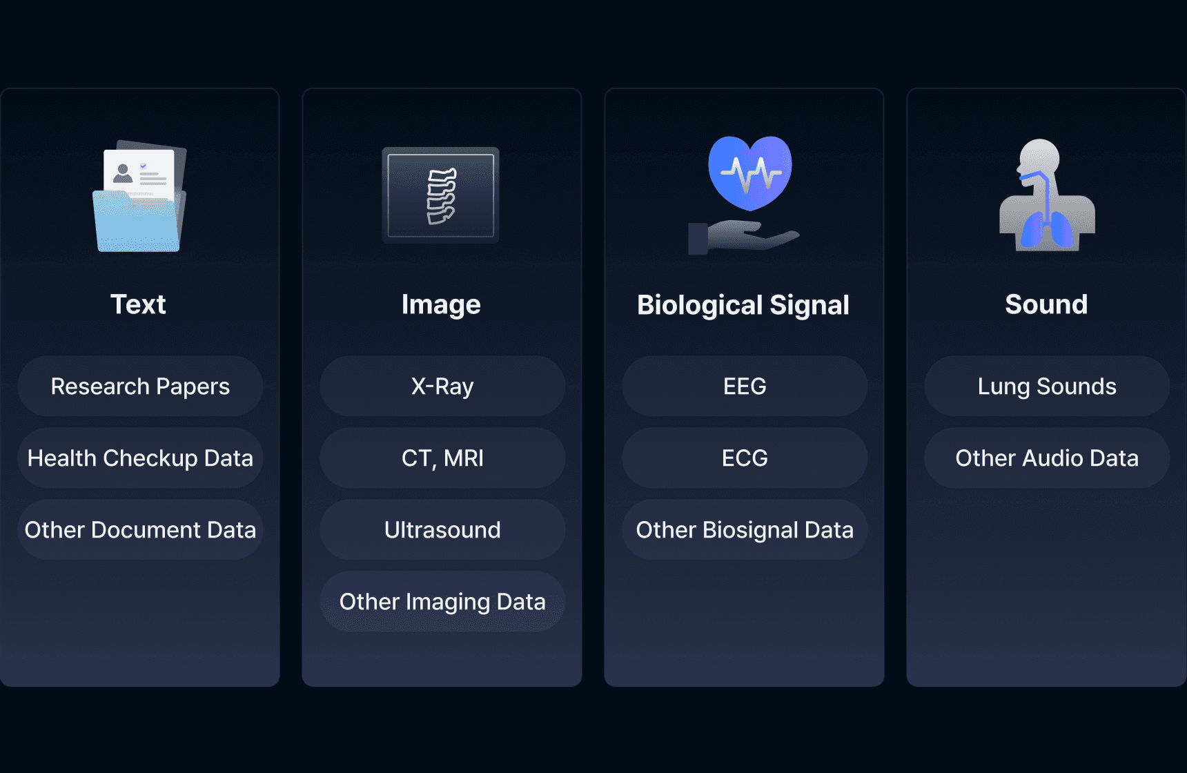 An image that categorizes and organizes various healthcare data into types: Text, Image, Biological Signal, and Sound.