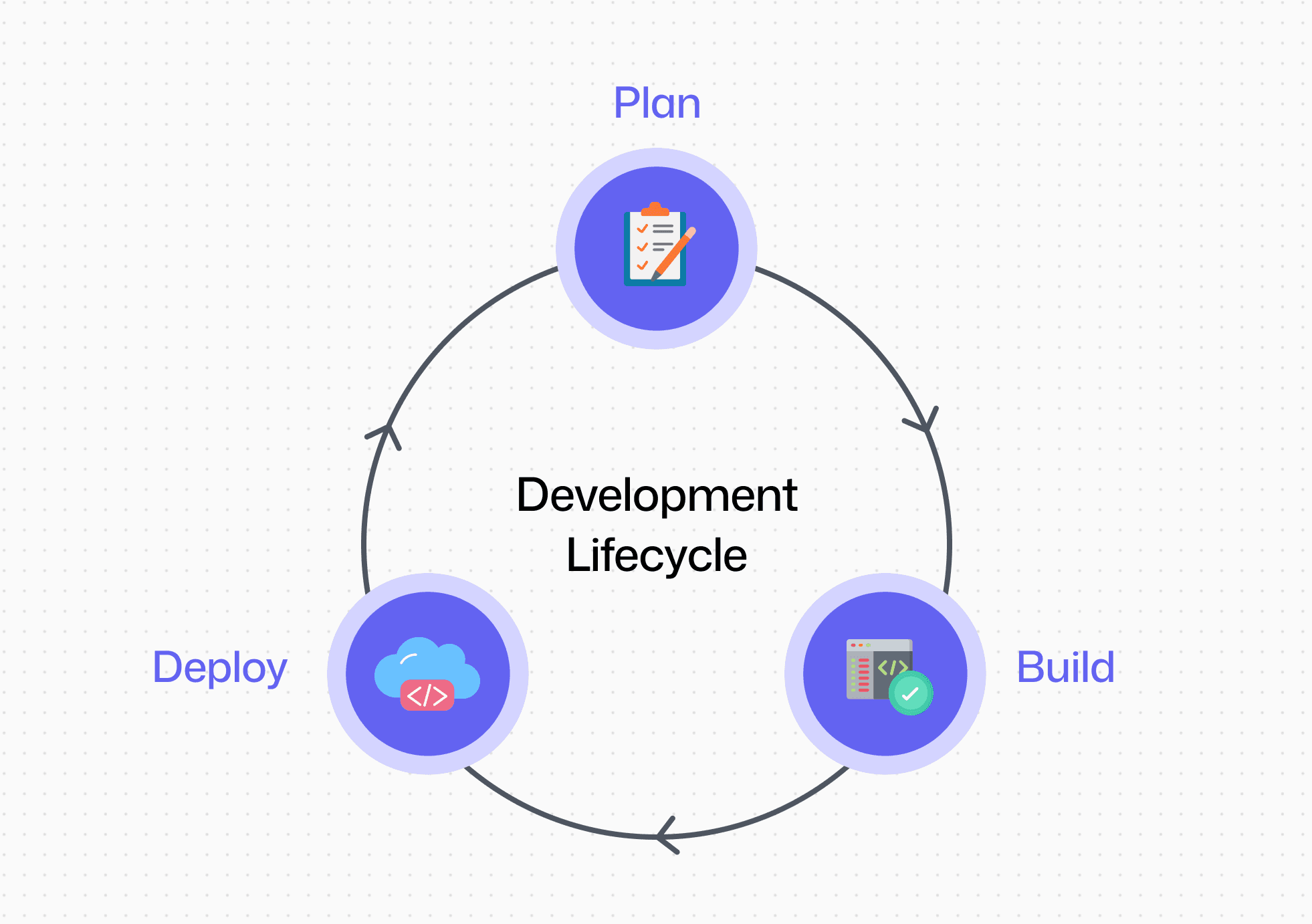 Circular diagram showing pull request churn with repeated reopens, hotfixes, and reverts caused by technical debt