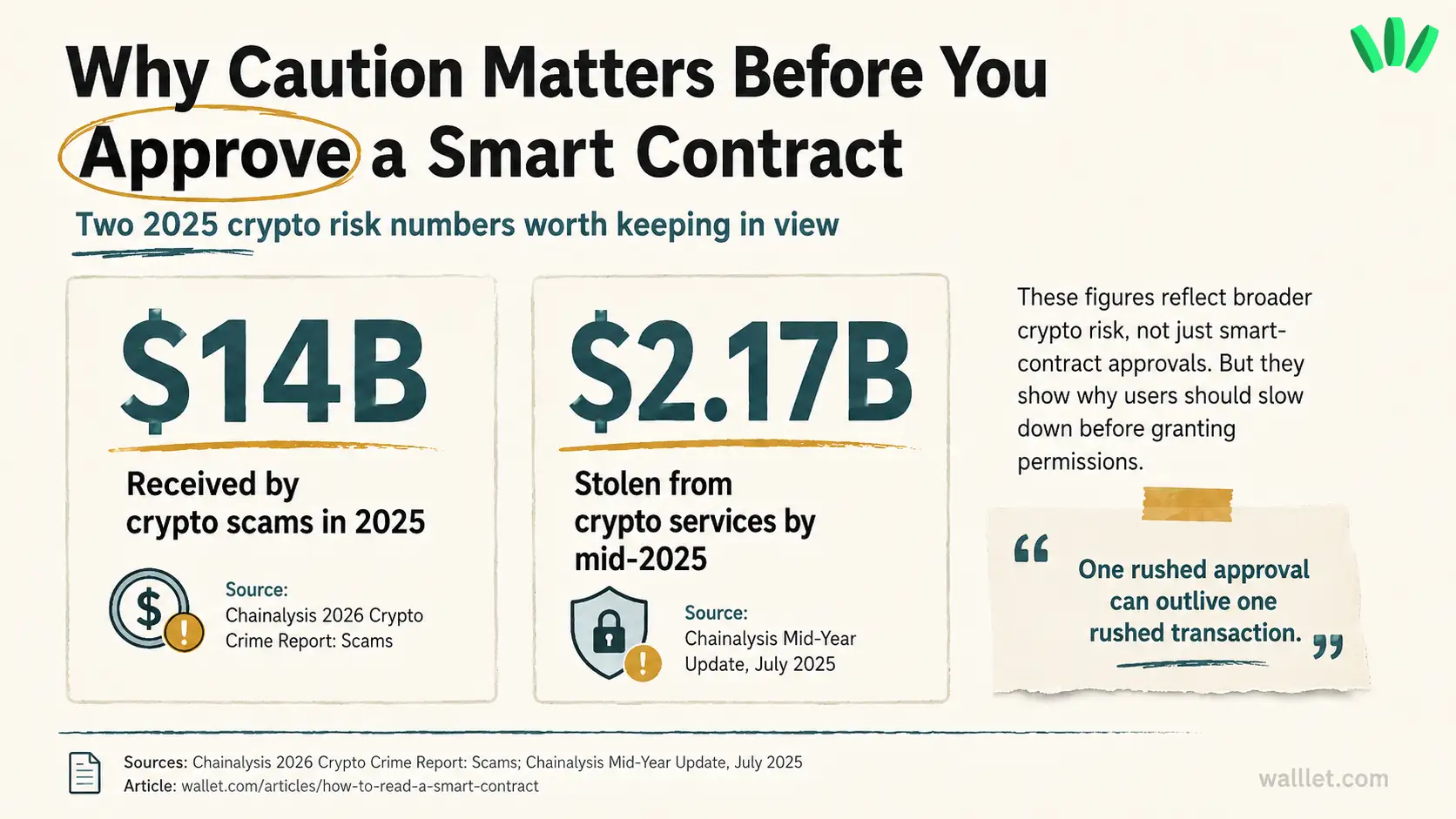 Data graphic showing 2025 crypto risk numbers, including $14B received by crypto scams in 2025 and $2.17B stolen from crypto services by mid-2025, explaining why users should be cautious before approving smart contracts.