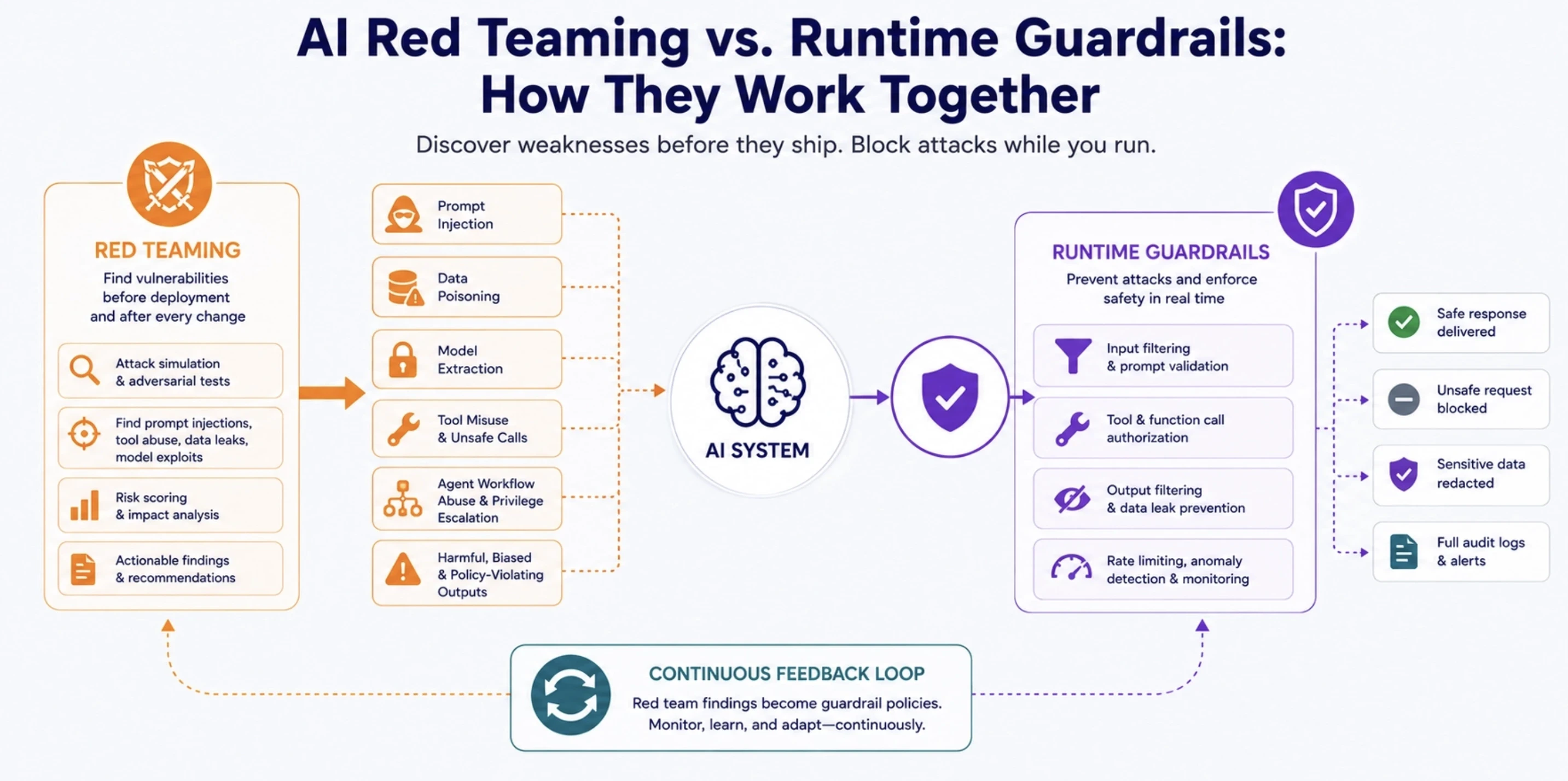 AI Red Teaming vs. Runtime Guardrails: How They Work Together