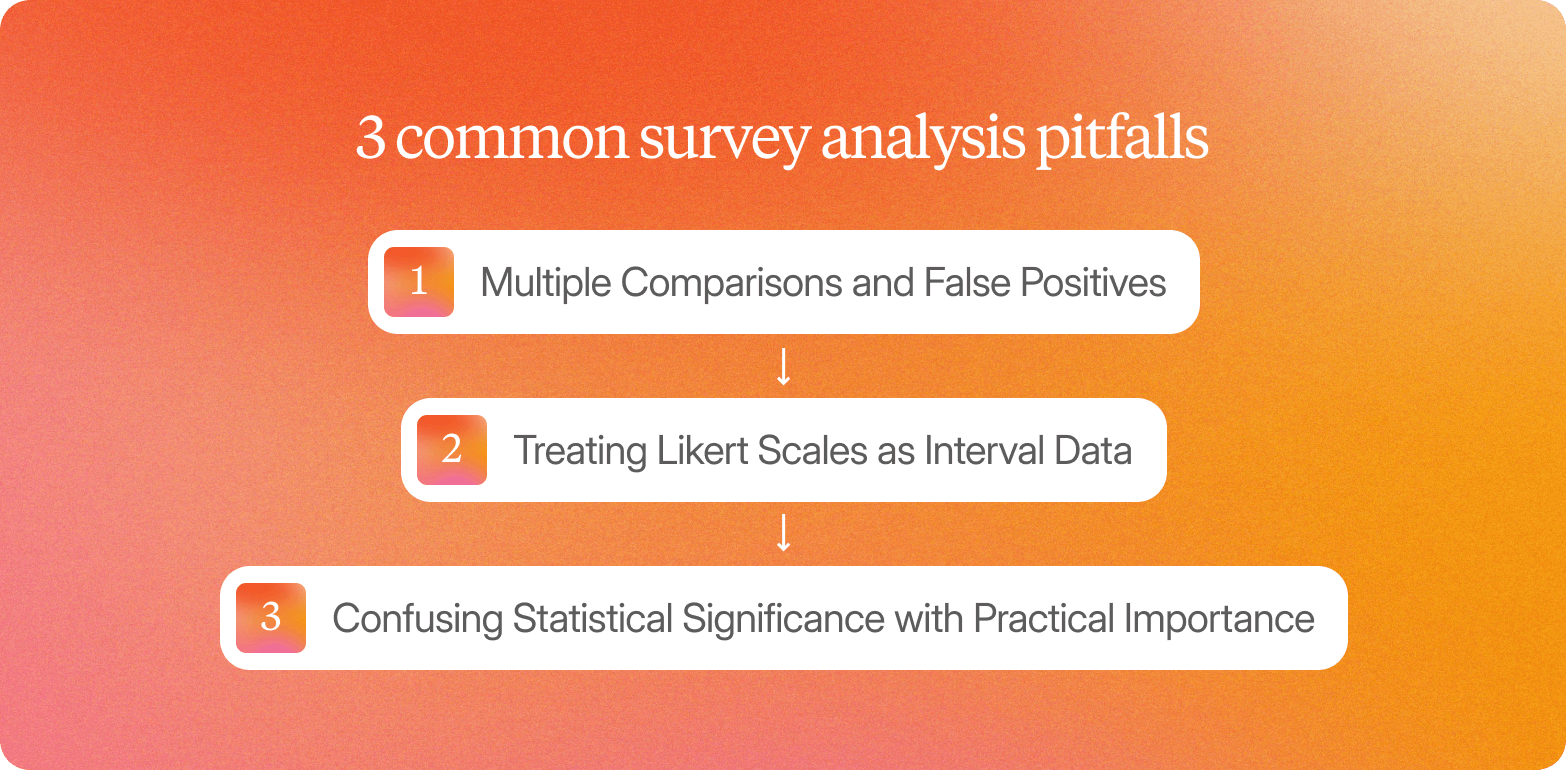 Infographic titled "3 common survey analysis pitfalls" listing: multiple comparisons and false positives, treating Likert scales as interval data, and confusing statistical significance with practical importance