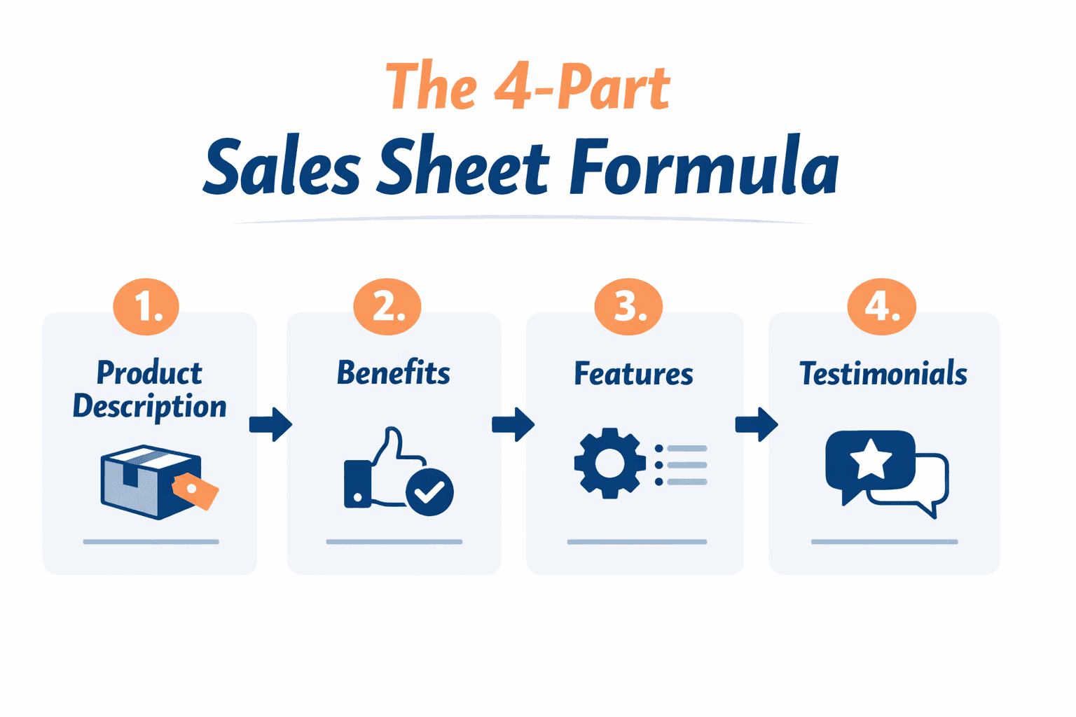 4-part sales sheet formula: description, benefits, features, testimonials