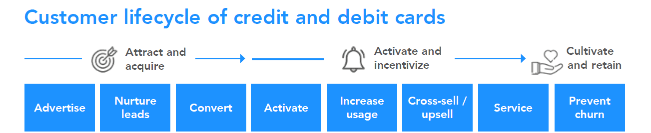 customer lifecycle of credit and debit cards
