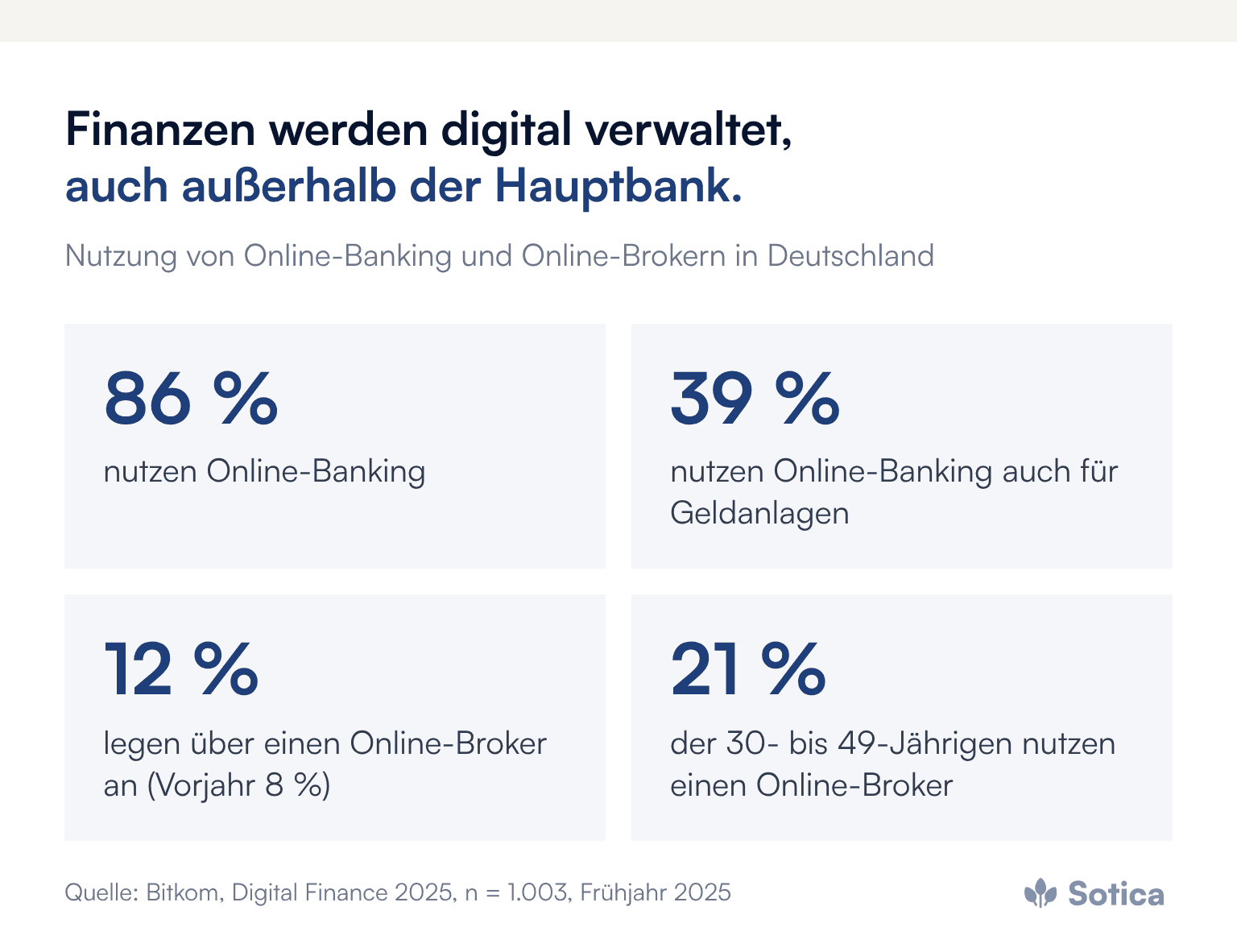 Kennzahlen: 86 % – nutzen Online-Banking; 39 % – nutzen Online-Banking auch für Geldanlagen; 12 % – legen über einen Online-Broker an (Vorjahr 8 %); 21 % – der 30- bis 49-Jährigen nutzen einen Online-Broker. Quelle: Bitkom, Digital Finance 2025, n = 1.003, Frühjahr 2025.