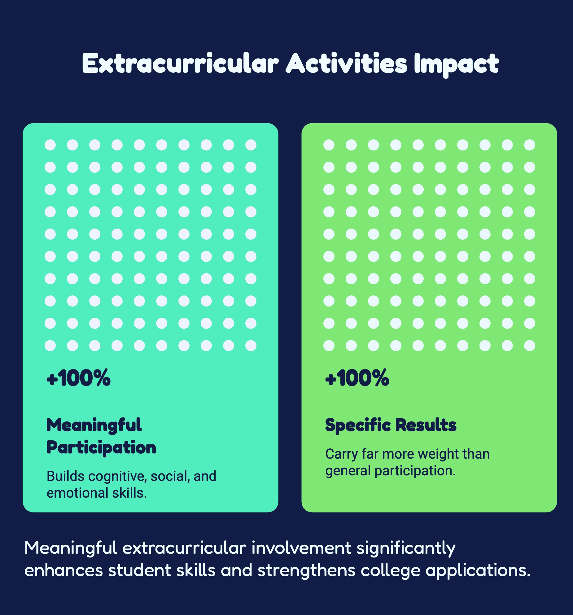 Infographic shows that meaningful extracurricular participation boosts skills, while specific results carry more weight for college applications. Both have a +100% impact.