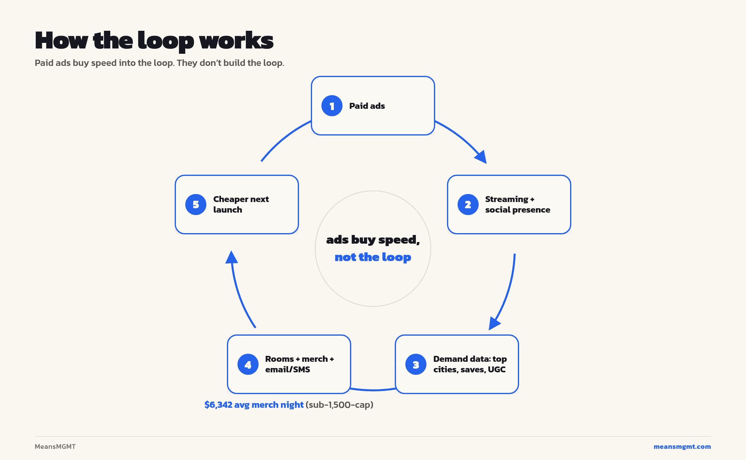 The marketing loop: paid ads feed streaming, which feeds demand data, rooms, merch, and an owned list, with drop-off at every step