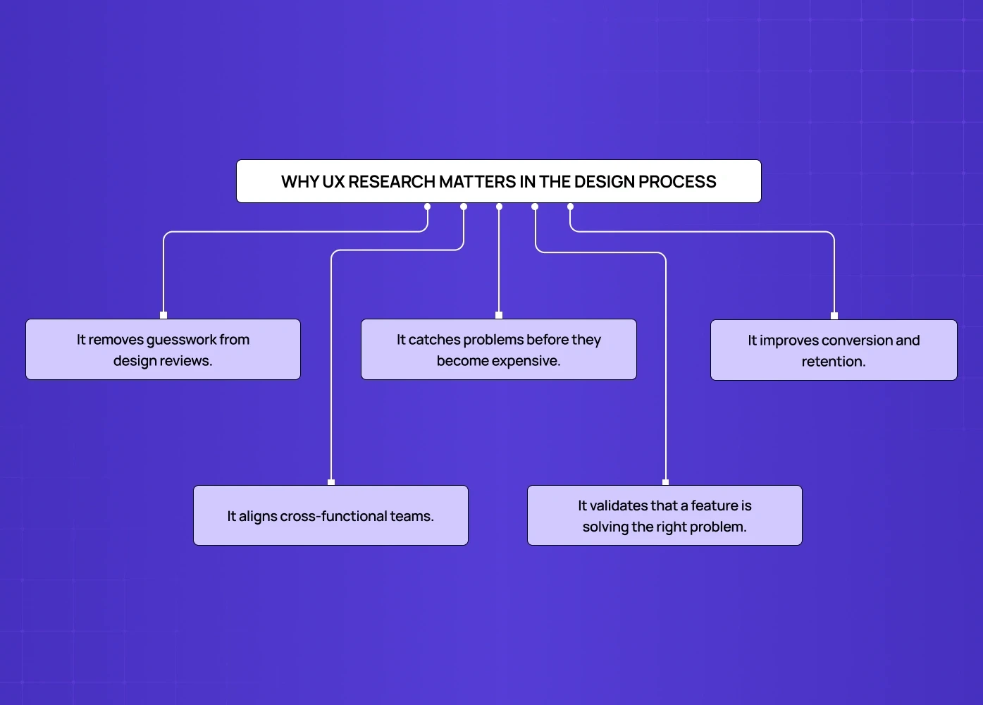 Flowchart highlighting the importance of UX research, including reducing guesswork, preventing costly mistakes, improving collaboration, and increasing conversions.