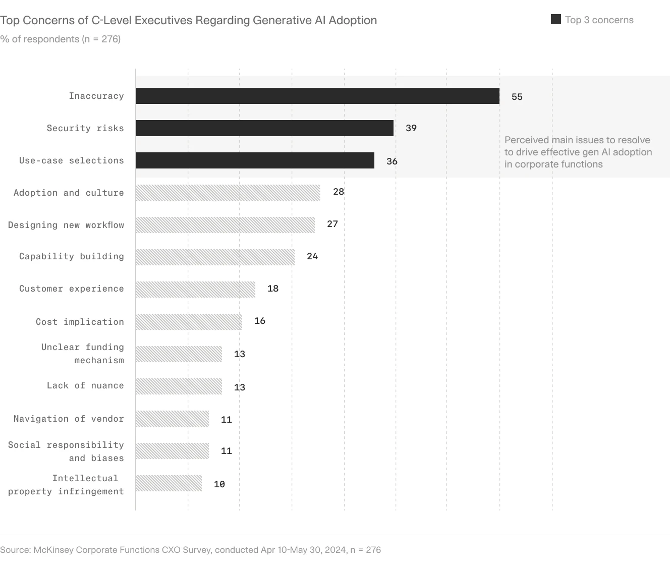 Bar chart showing top concerns of C-level executives regarding generative AI adoption, including inaccuracy, security risks, and use-case selections.