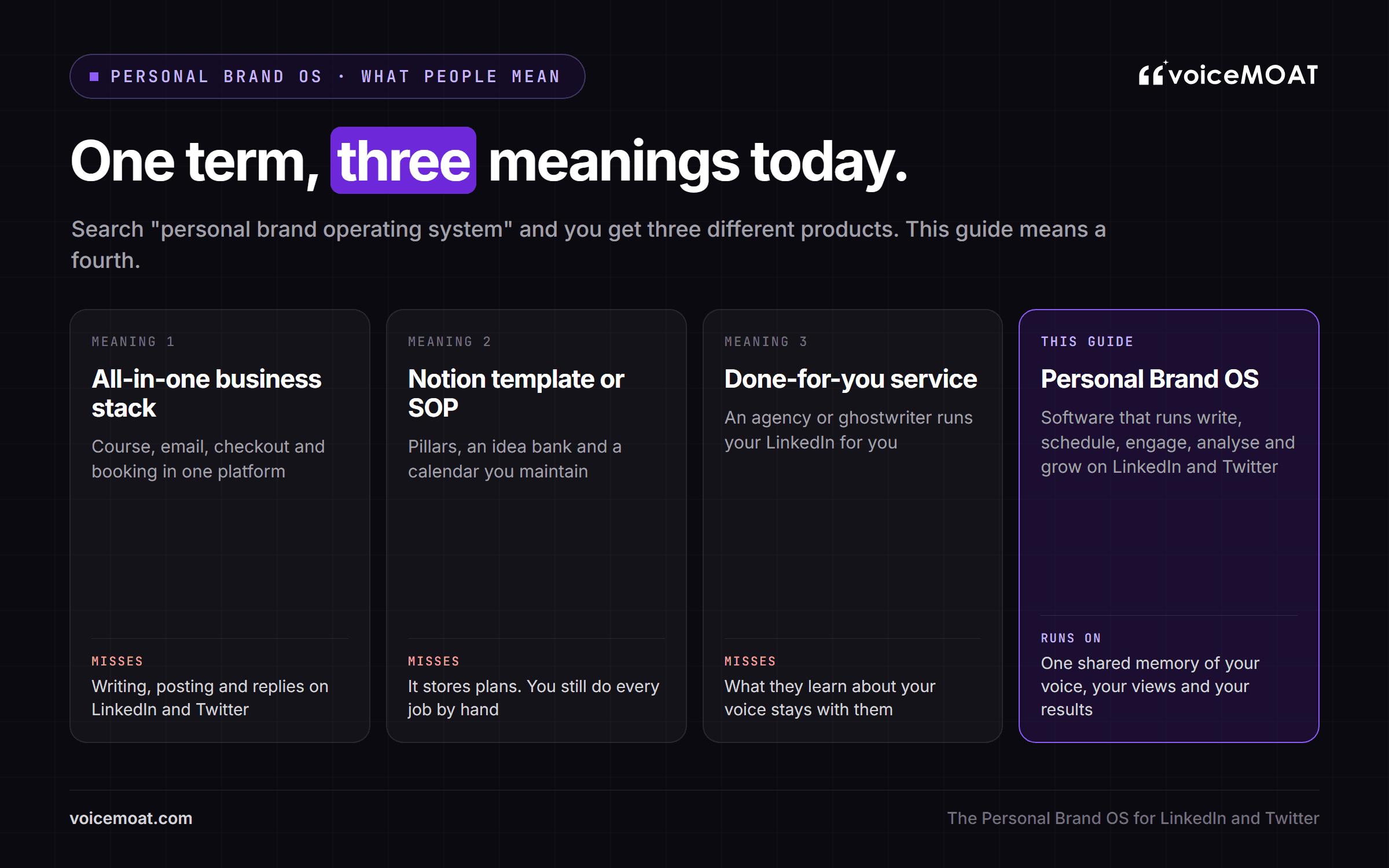 Three things people call a Personal Brand OS today (an all-in-one business stack, a Notion template, a done-for-you service) and the software meaning this guide uses