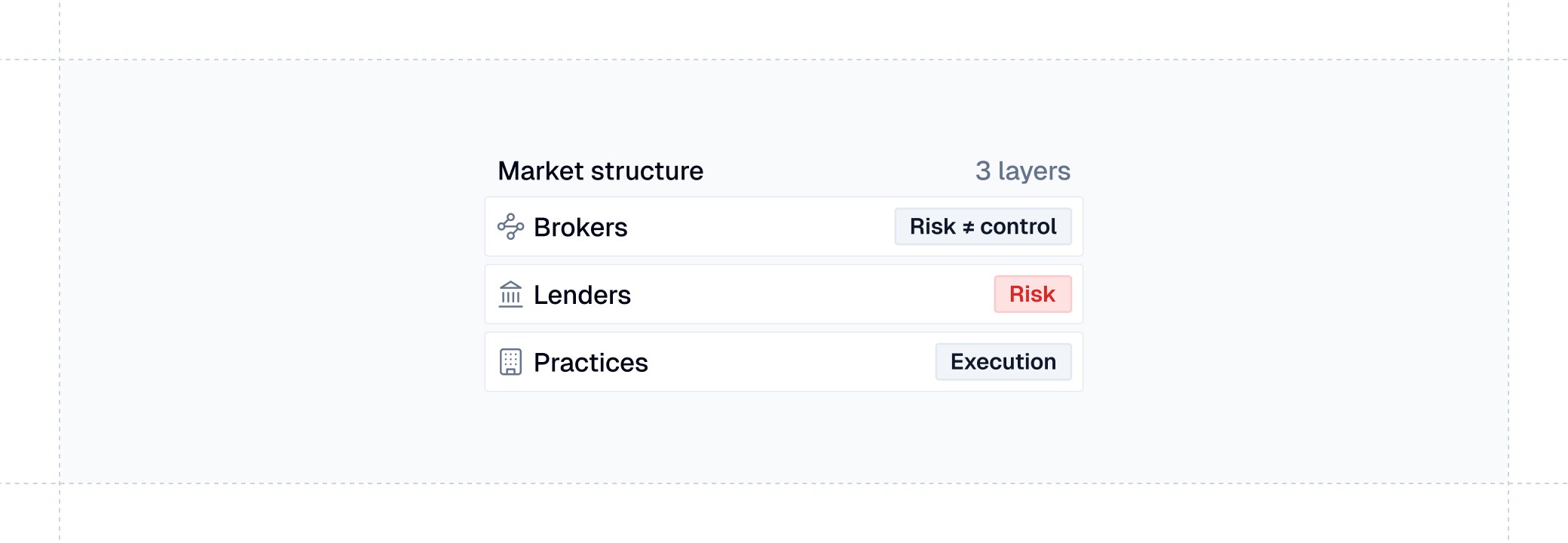 A fragmented system: brokers, lenders & uneven control
