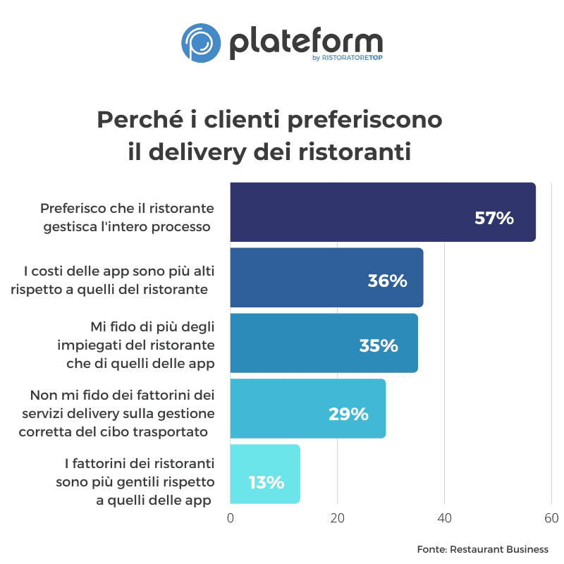 Restaurant Business - Plateform - preferenza delivery ristorante