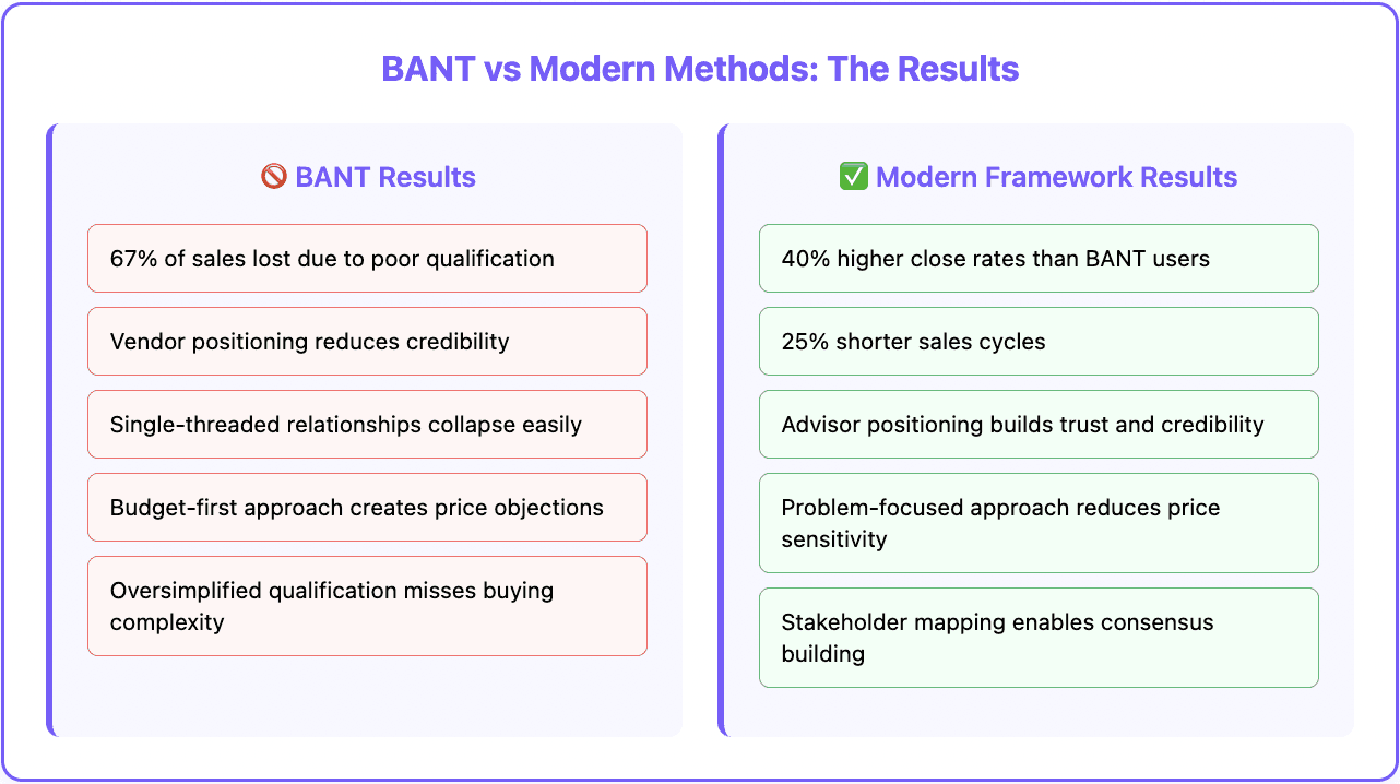 BANT vs modern methods