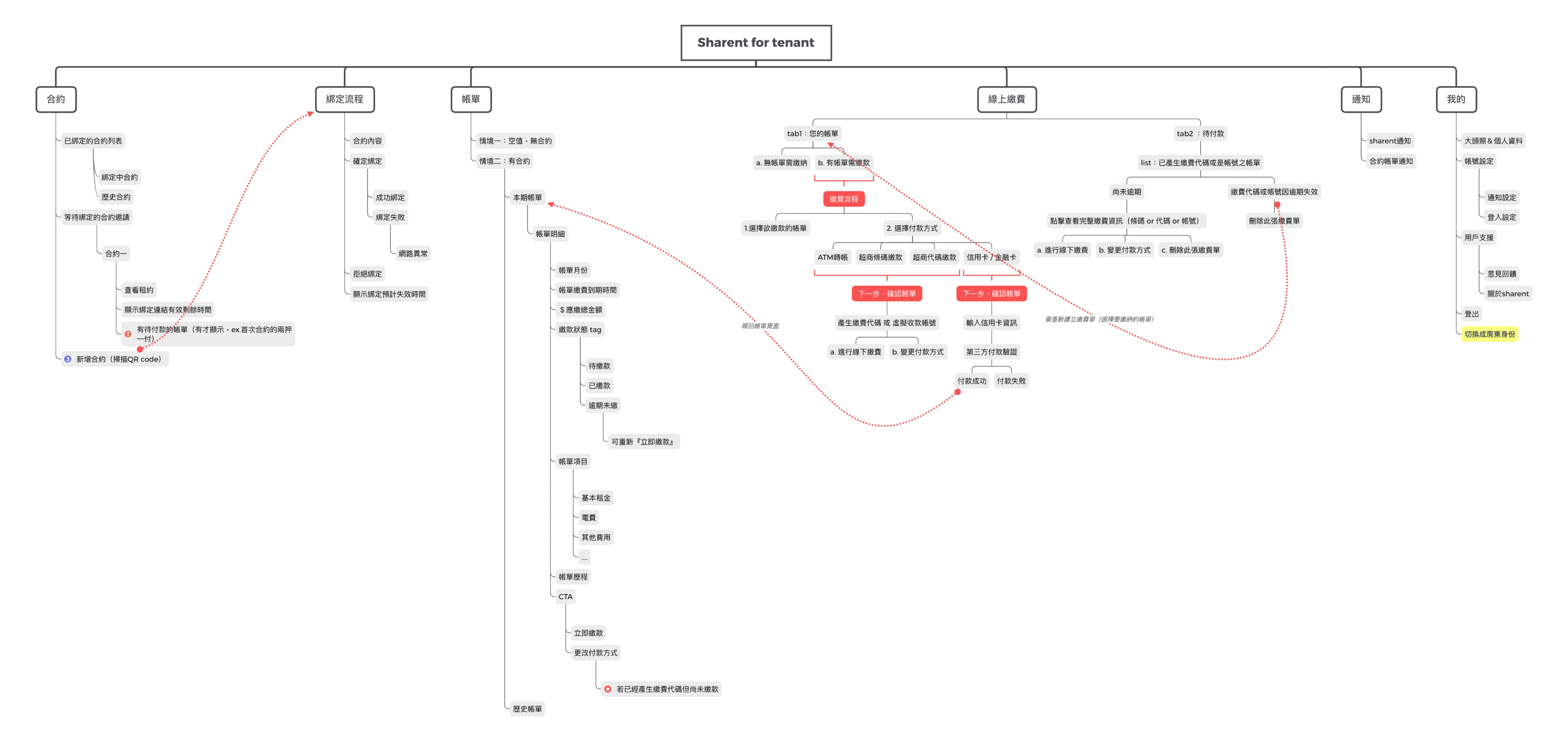 Information architecture of tenant