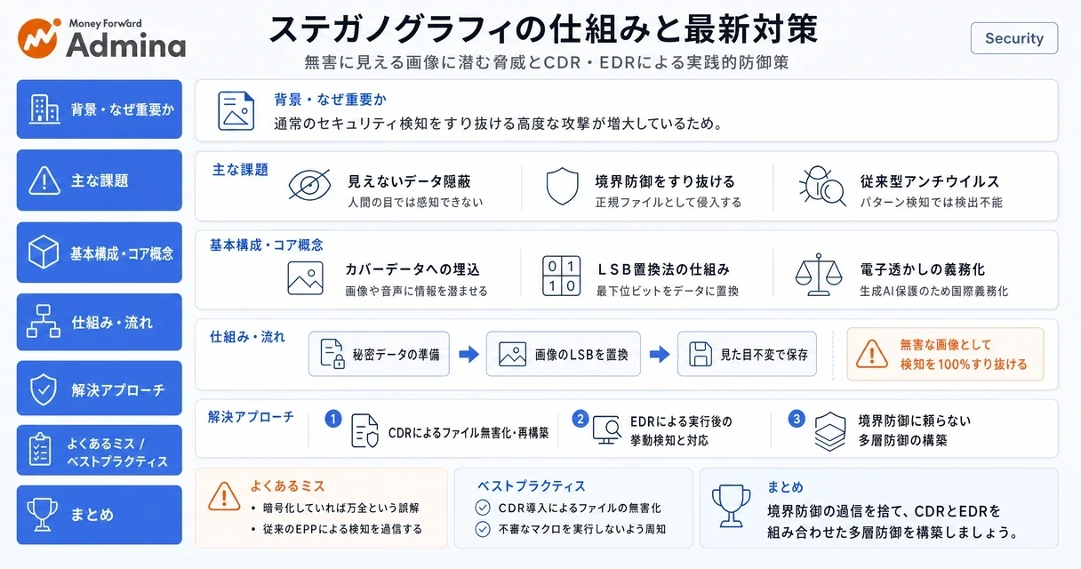 画像や音声などのデジタルデータに情報を隠蔽するステガノグラフィの仕組みと、巧妙化するサイバー攻撃への具体的な対策法を解説するインフォグラフィック。