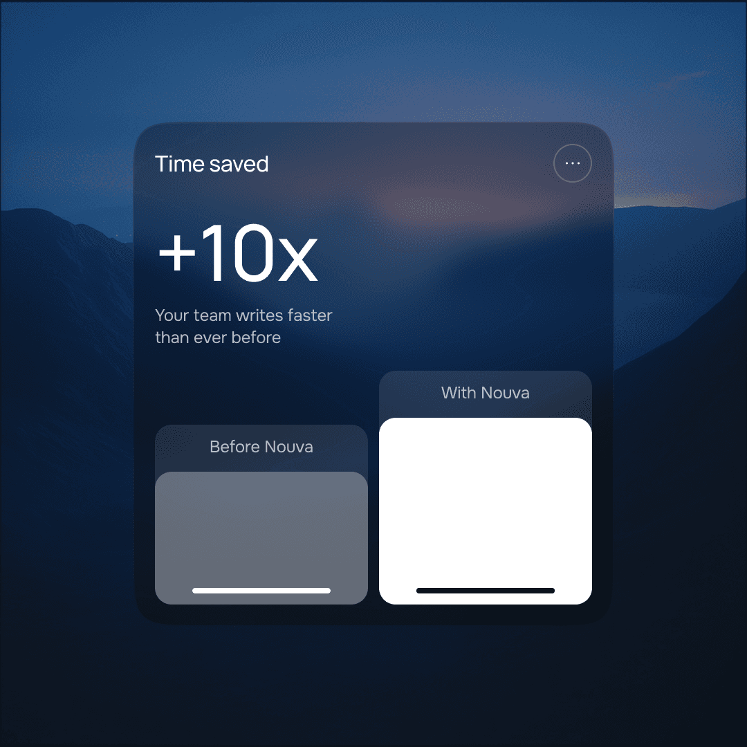 Dashboard card showing 10x time saved, with a before and after comparison illustrating how much faster the team writes with the tool.