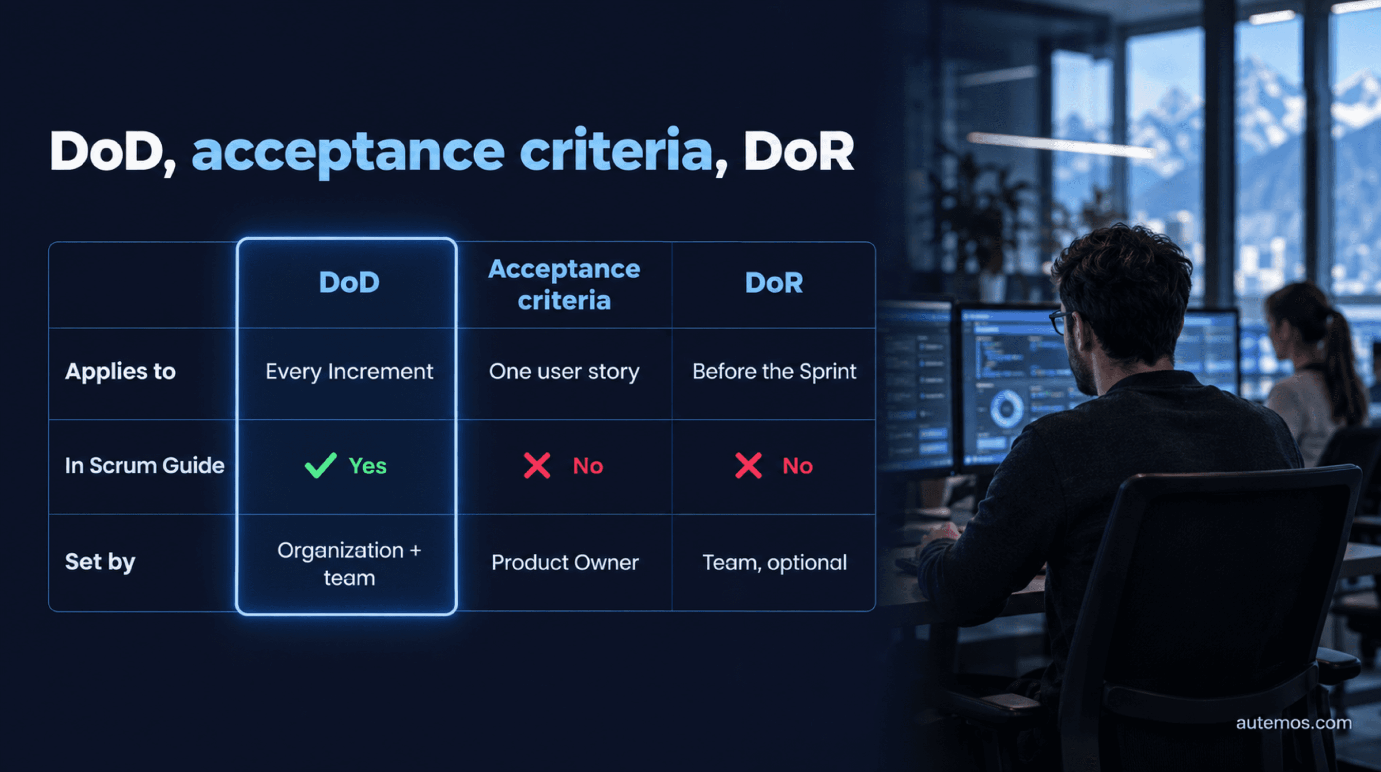 Comparison table of DoD, acceptance criteria and Definition of Ready by scope, Scrum Guide status and owner