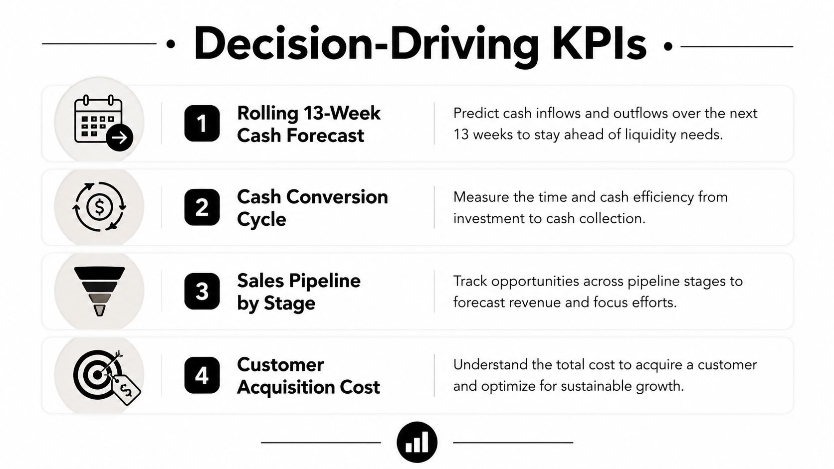 A infographic listing four decision-driving KPIs including cash forecast, cash conversion cycle, sales pipeline, and acquisition cost.