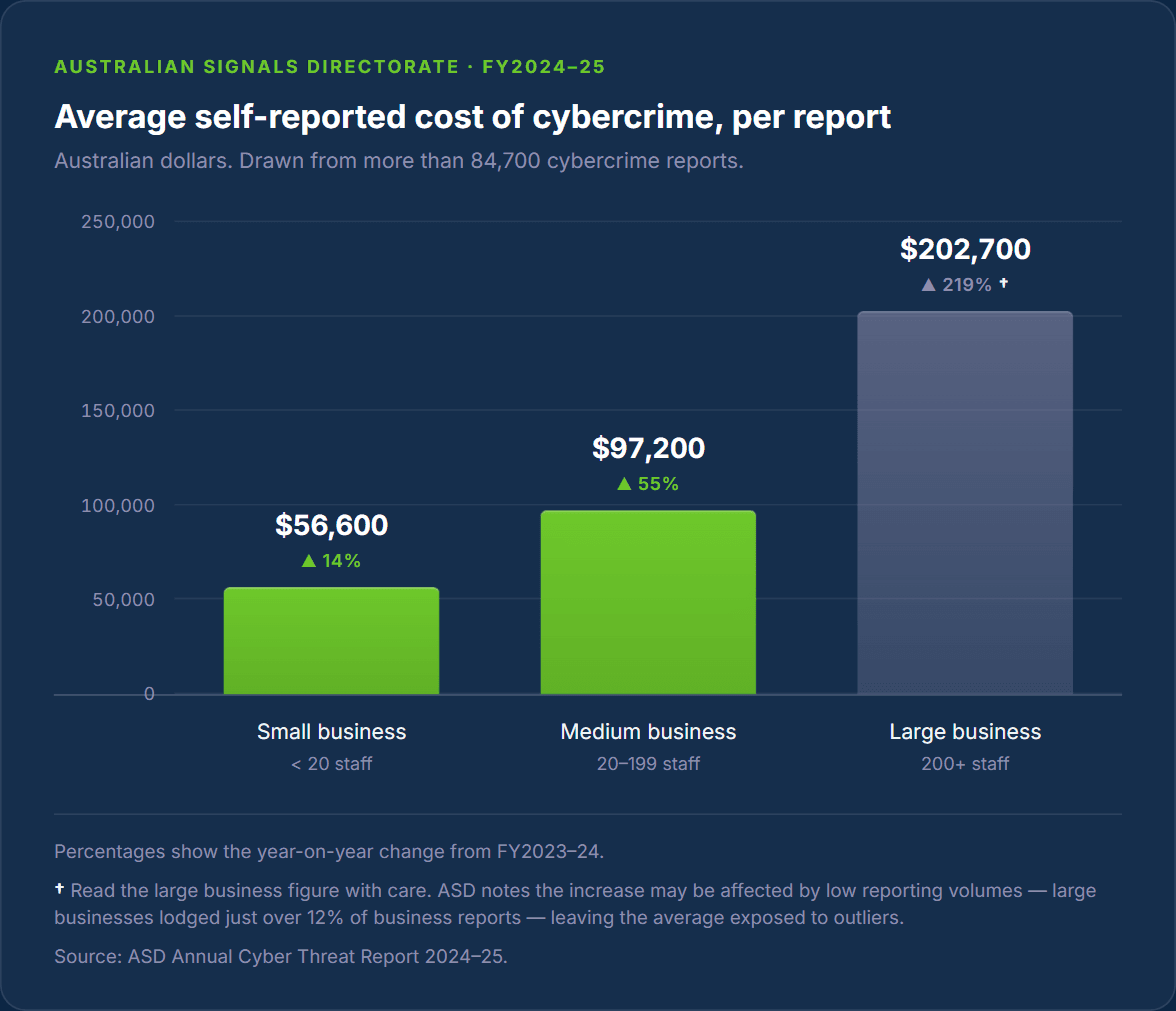 Bar chart: average self-reported cost of cybercrime per report in FY2024-25. Small business $56,600, medium $97,200, large $202,700. Source: ASD Annual Cyber Threat Report 2024-25.