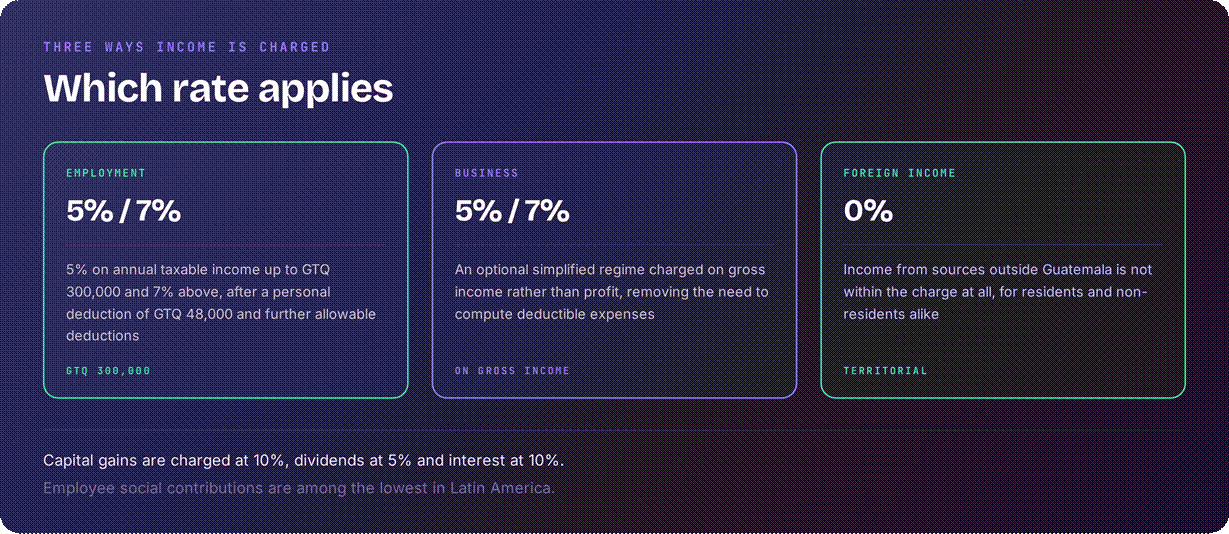 Guatemala tax rates for income