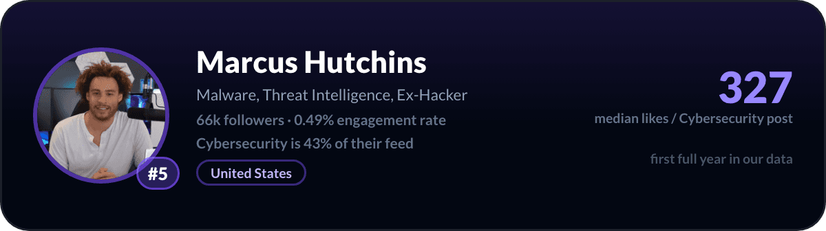 Marcus Hutchins, number 5 LinkedIn cybersecurity creator: 327 median likes per cybersecurity post, 66k followers