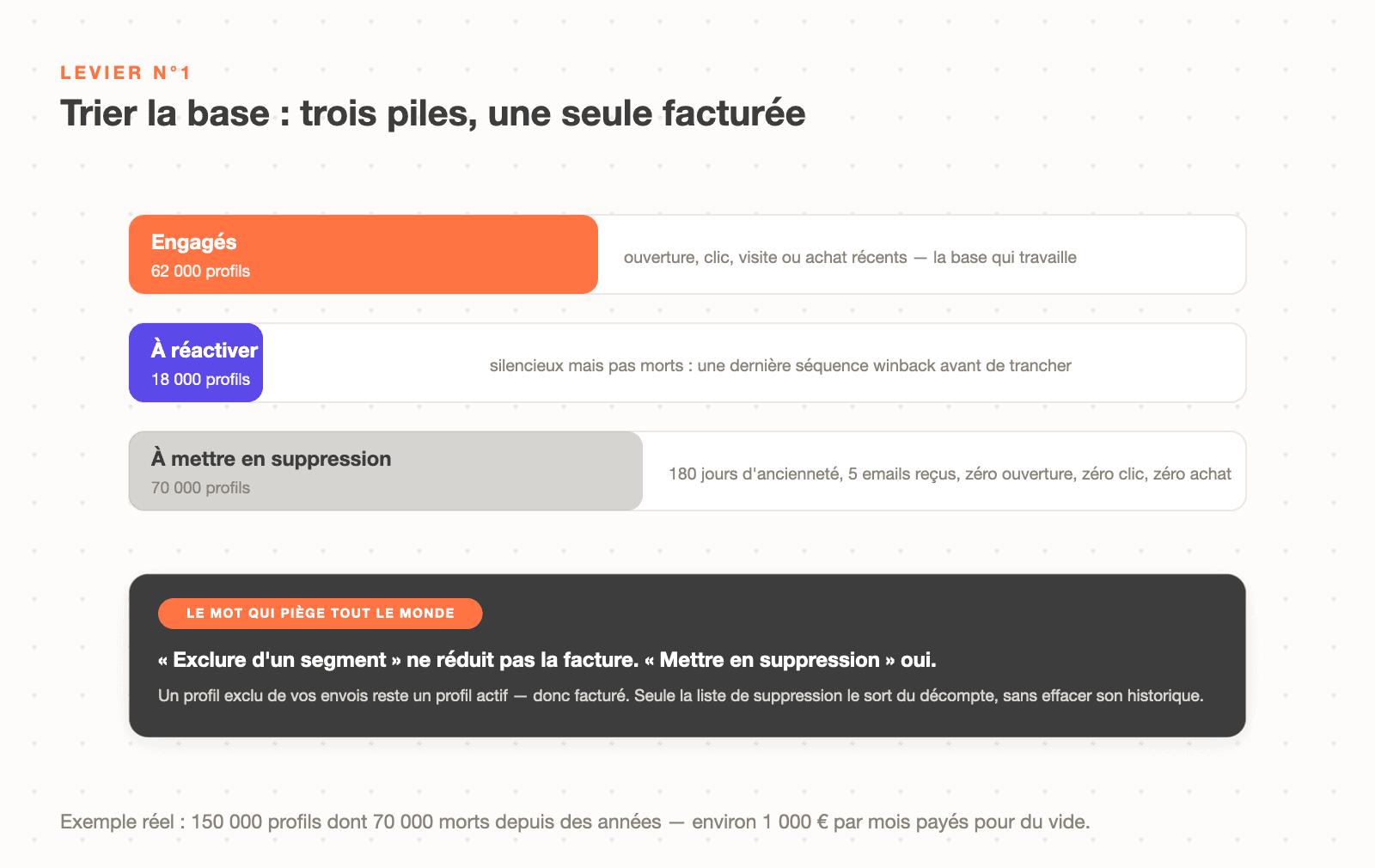 Trier la base Klaviyo en trois piles : engagés, à réactiver, à mettre en suppression — et la différence entre exclure d'un segment et mettre en suppression